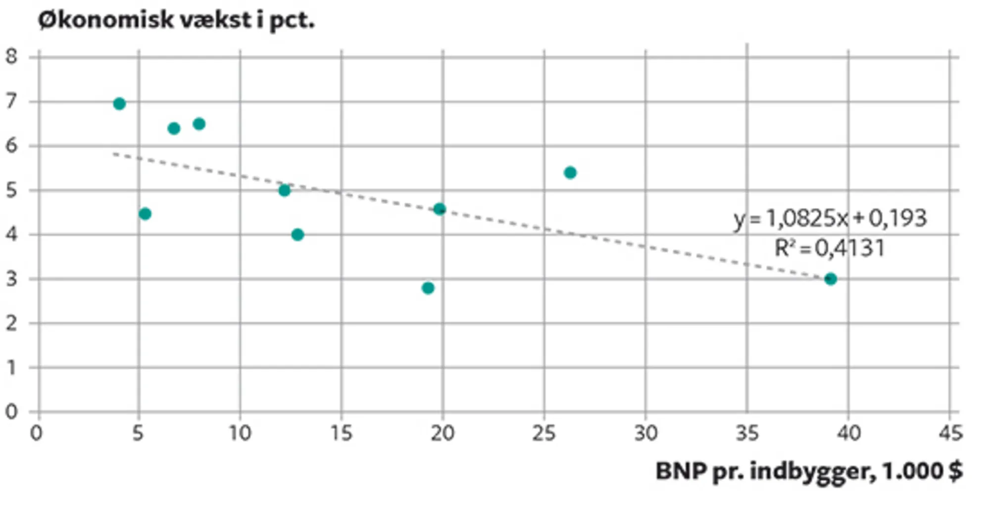 21.10 Sammenhængen mellem BNP pr. indbygger og økonomisk vækst