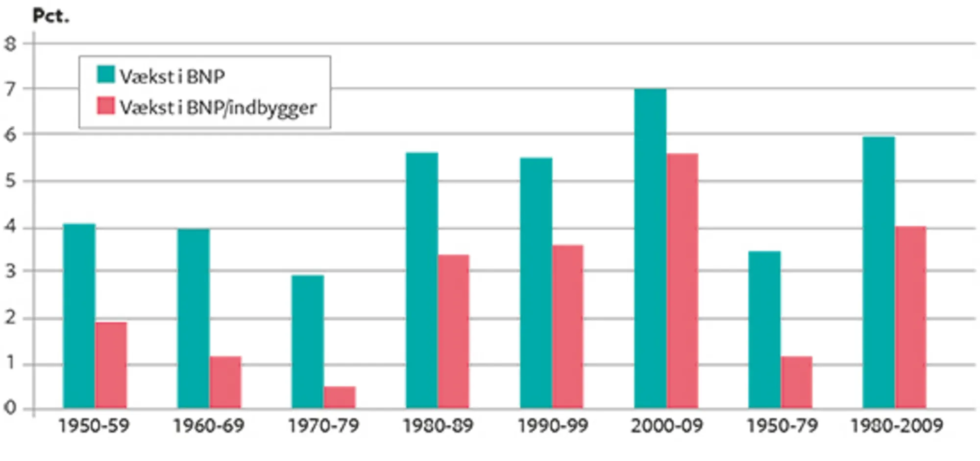 21.3 Vækst i BNP og BNP pr. indbygger i Indien 1950-2009, pct.