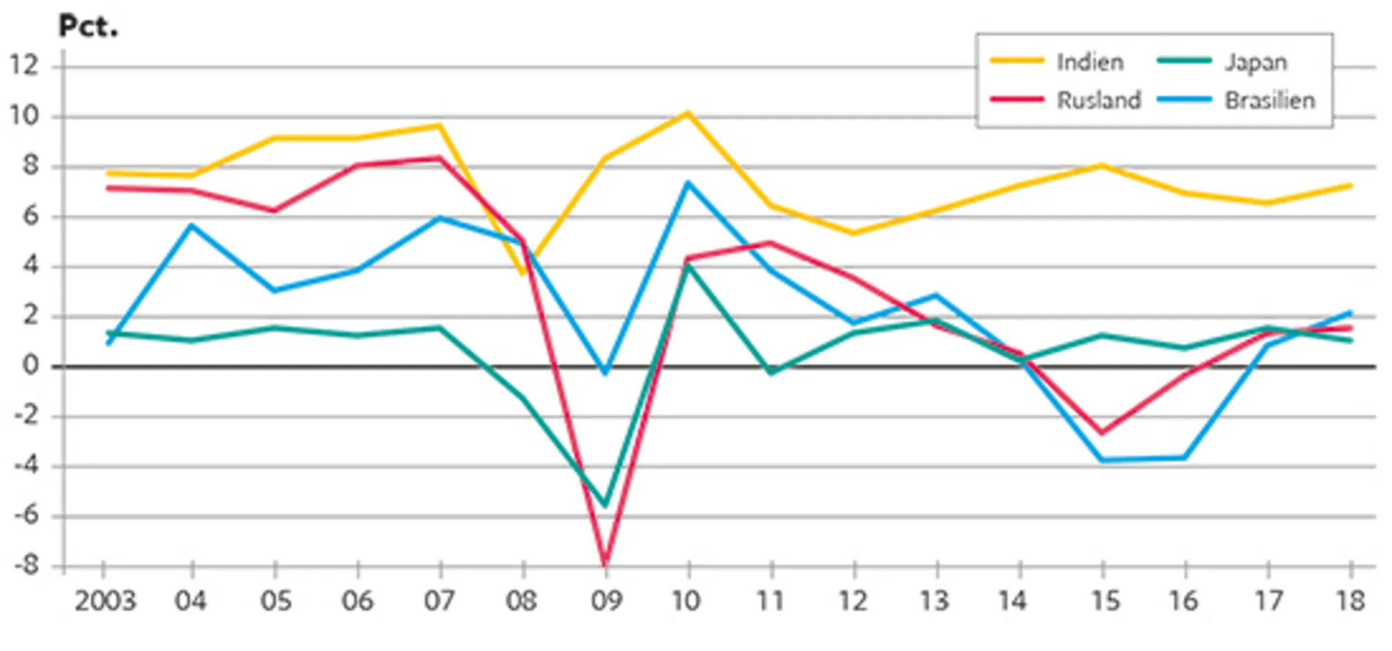 21.4 Økonomisk vækst i Japan, Rusland, Brasilien og Indien 2003-2018 i faste priser. Årlig stigning 