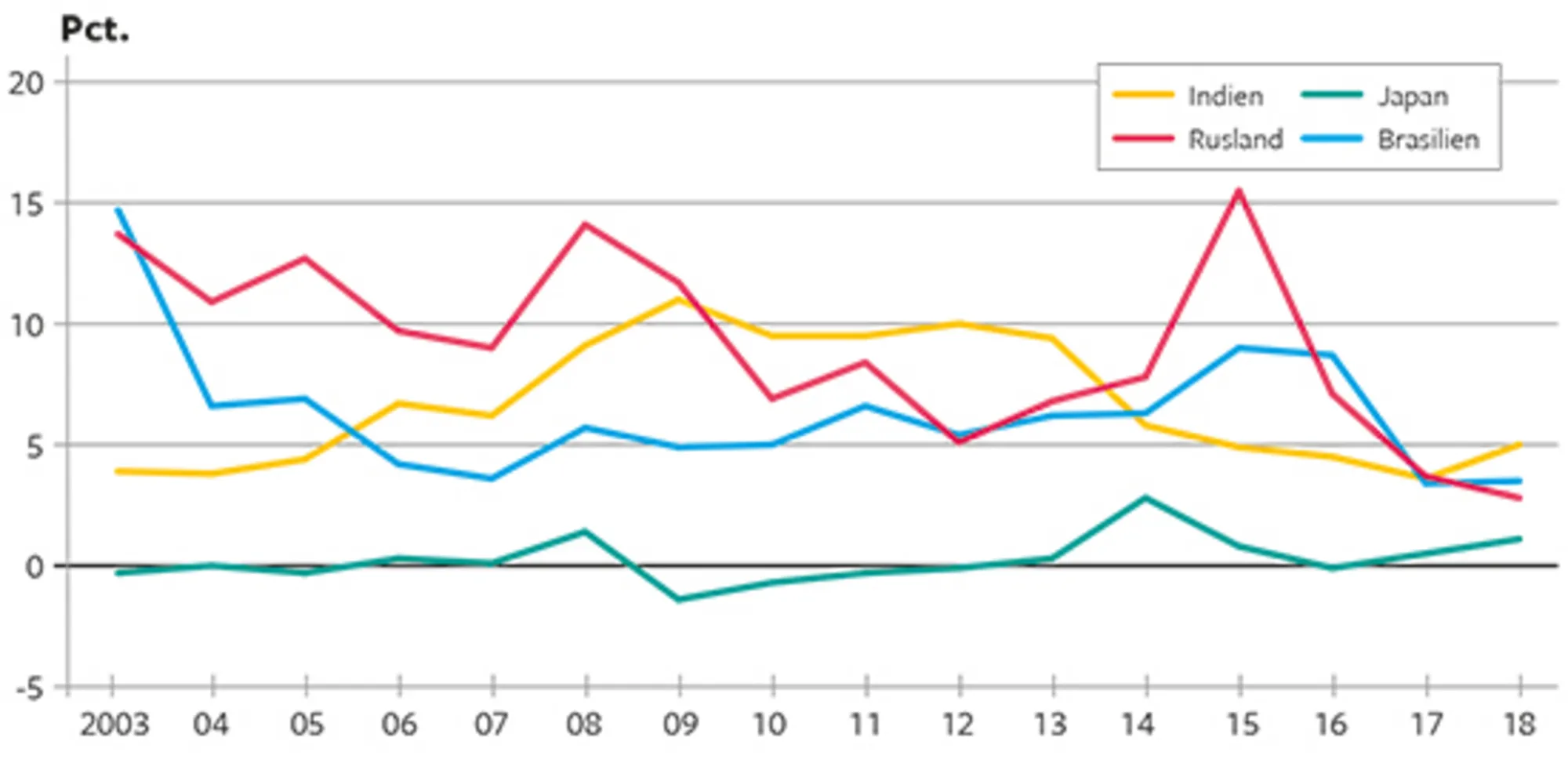 21.5 Inflation i Japan, Rusland, Brasilien og Indien 2003-2018 i faste priser. Årlig stigning i pct.