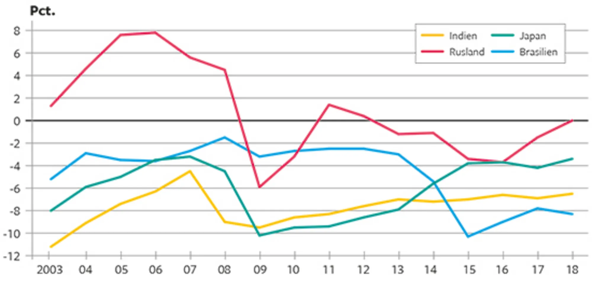 21.6 Budgetbalancerne i Japan, Rusland, Brasilien og Indien 2003-2018. Pct. af BNP