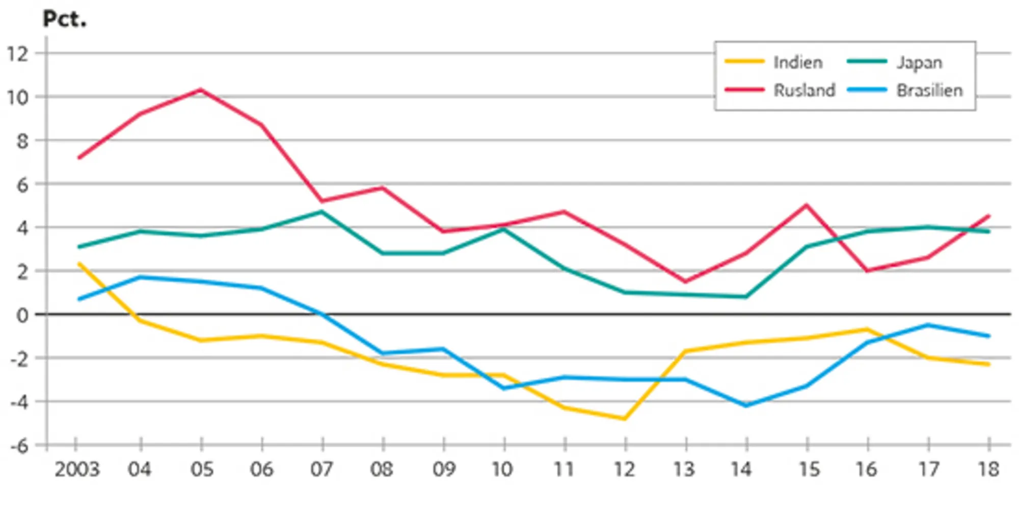 21.7 Betalingsbalancens løbende poster i pct. af BNP i de fire økonomier 2003-2018