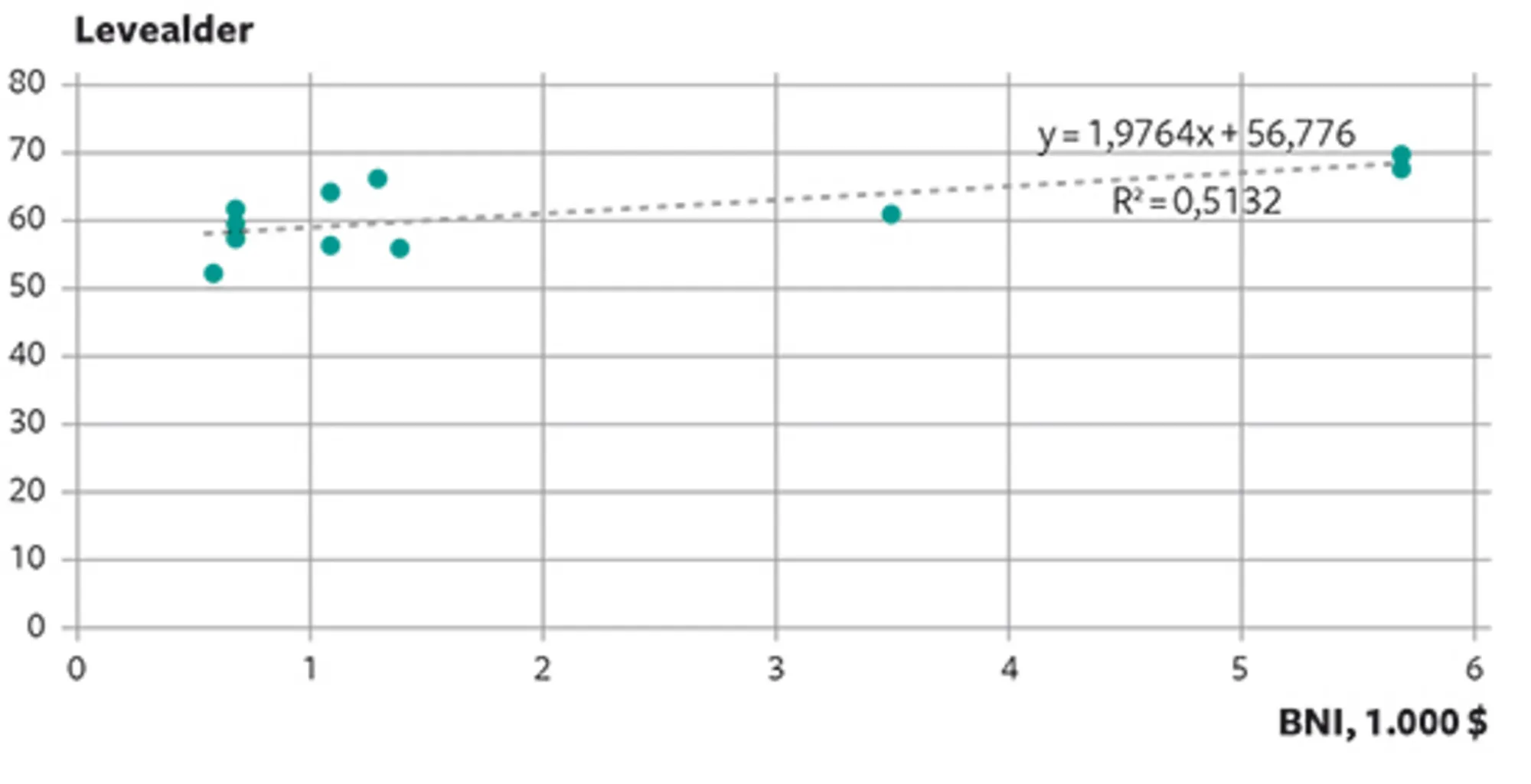 22.2 BNI pr. indbygger (i 1000 dollars, 2011) og levealder