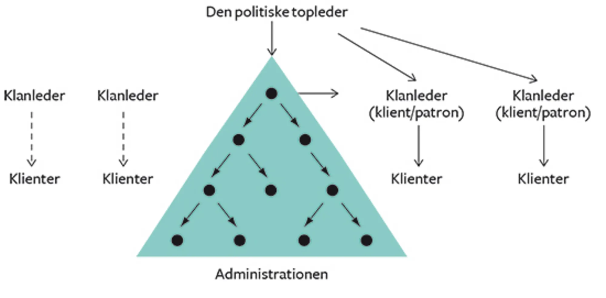 22.6 Magtstrukturens basis: Patron-klient-systemet