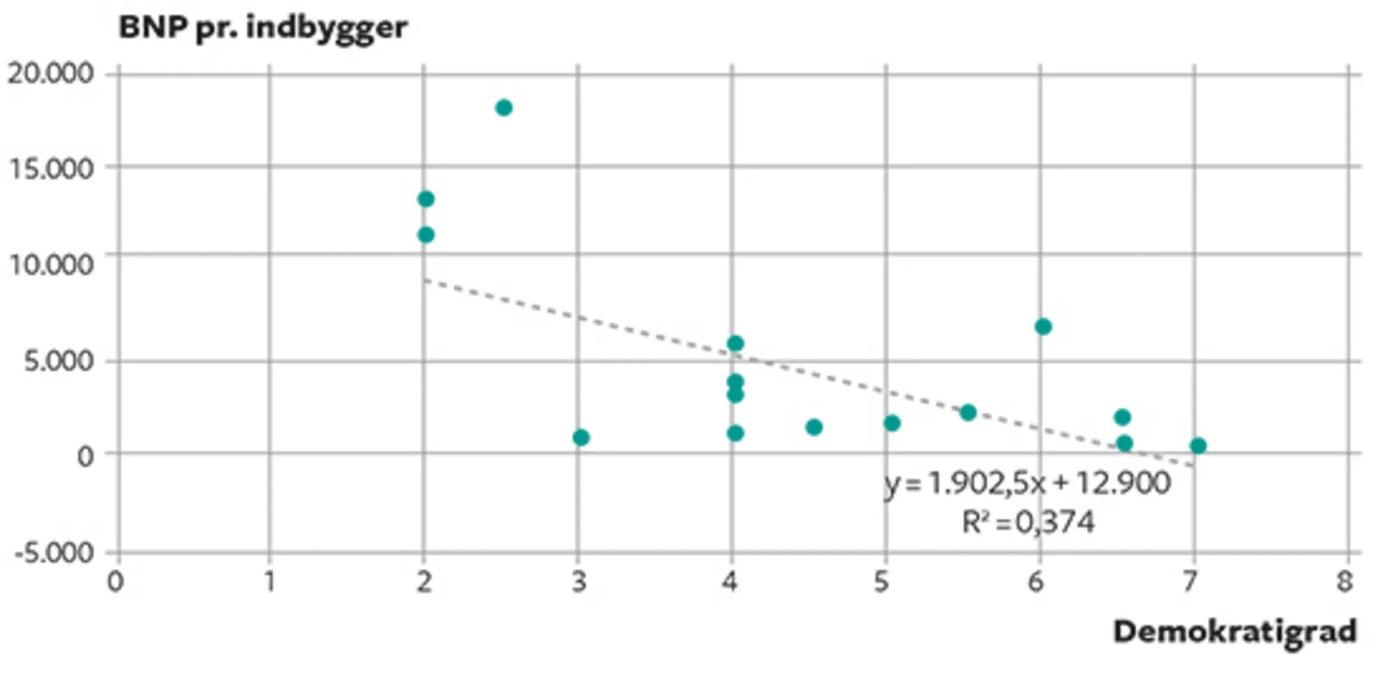 22.7 Sammenhængen mellem demokratigrad og BNP pr. indbygger i 19 afrikanske lande