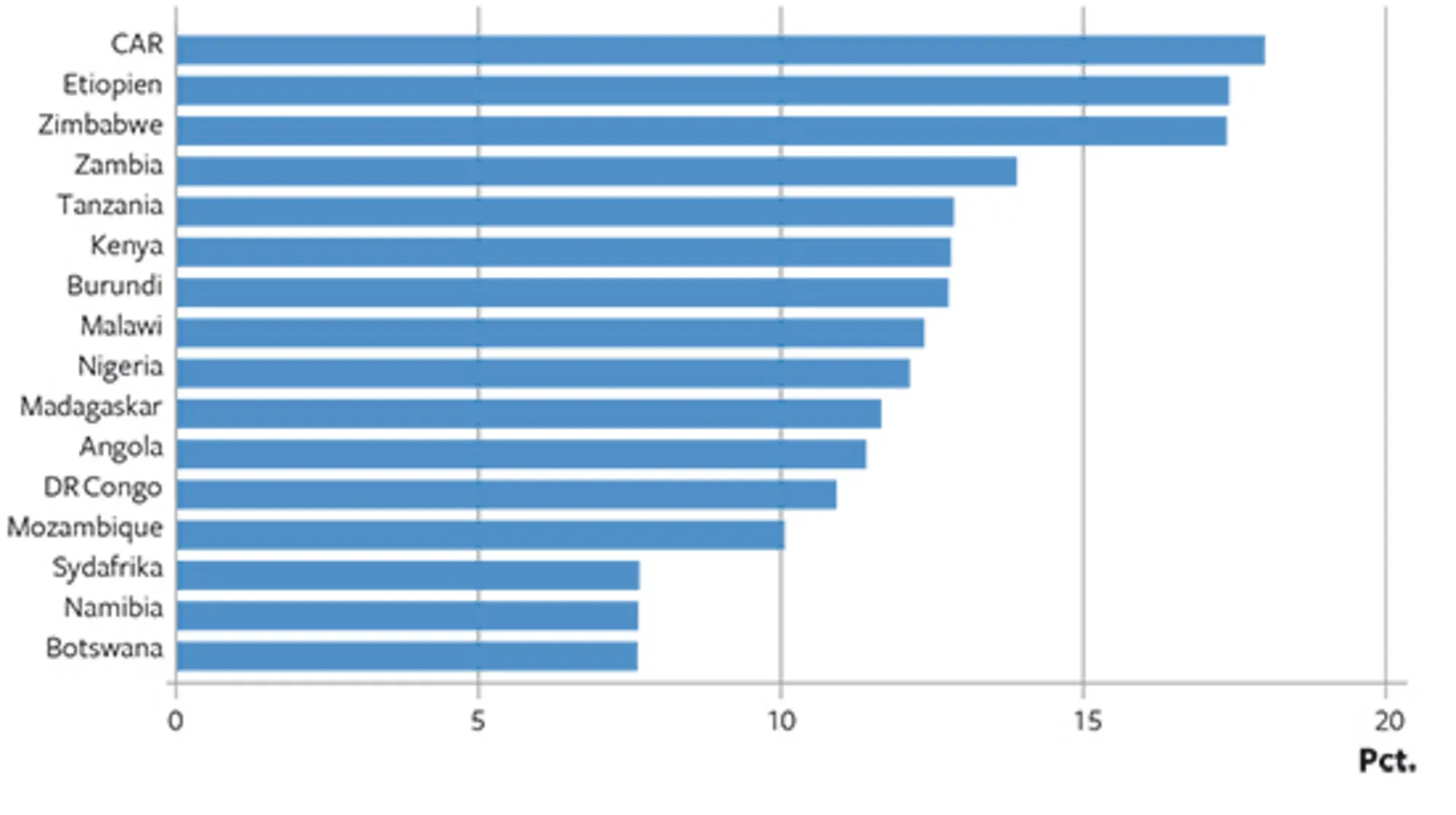 22.8 Toldsatser i 16 udvalgte afrikanske lande i 2016 (pct.)