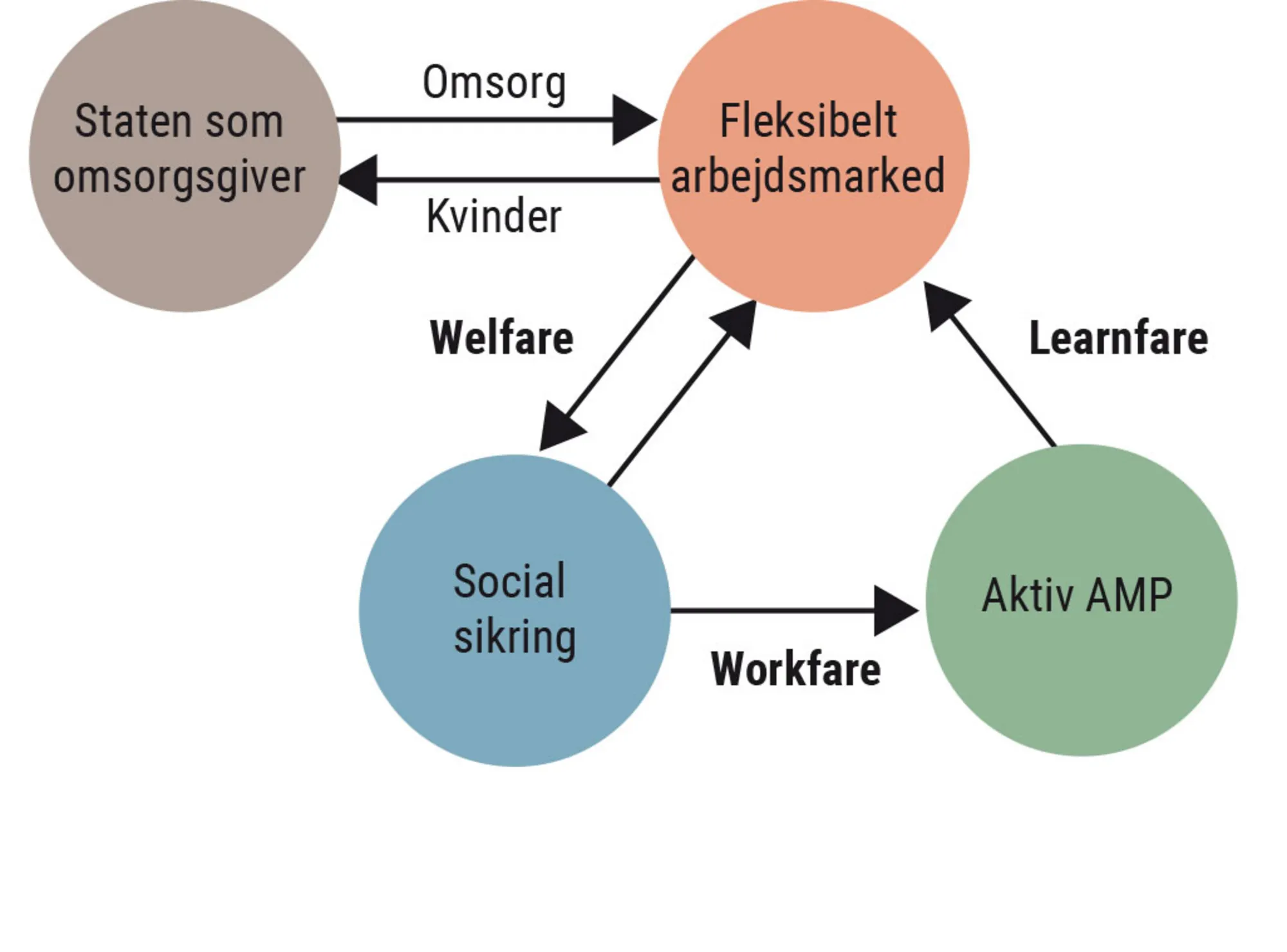 Figur 3.10 Flexicarity – den gyldne firkant