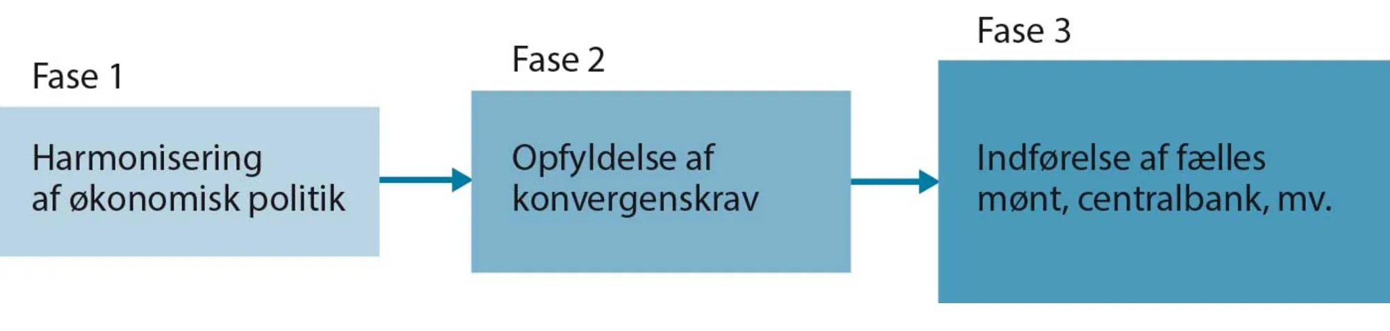 FIGUR 3.10 ØMU'ens tre faser