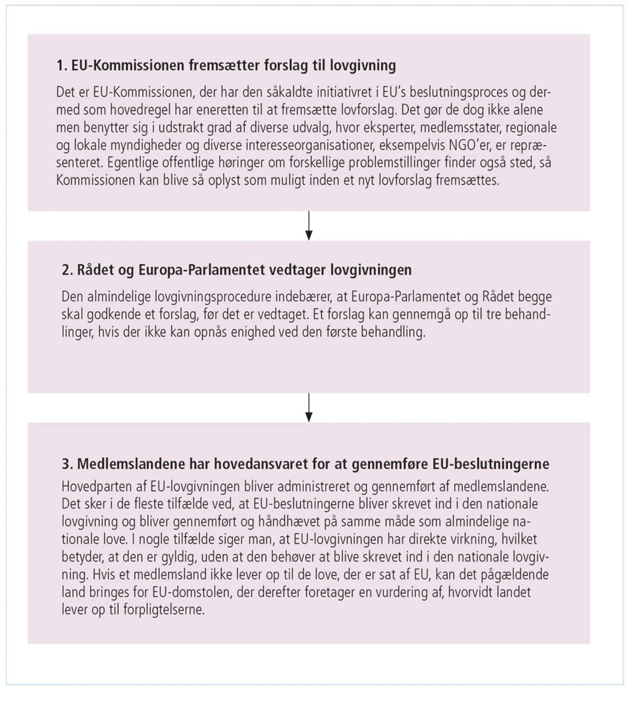 Figur 3.10: Lovgivningsprocedure i EU