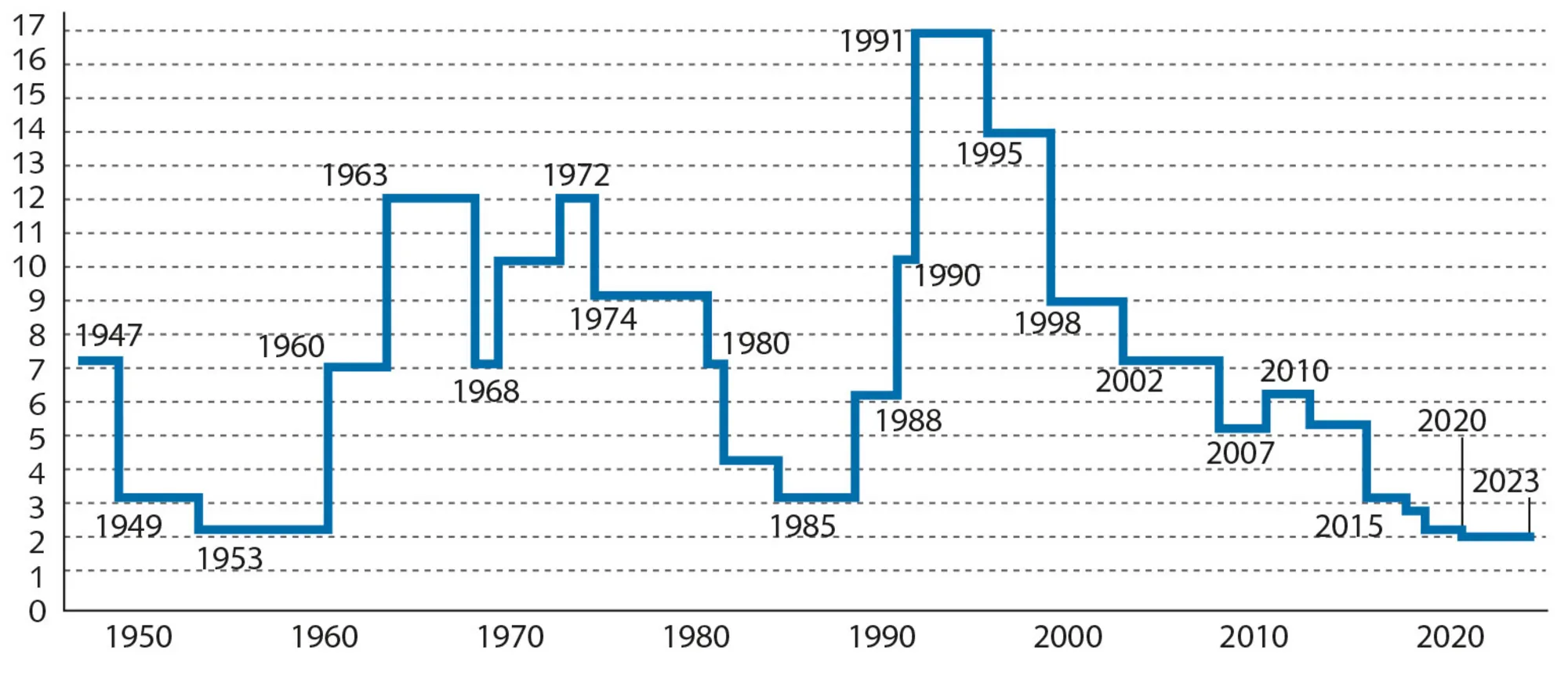 Figur 3.9 Dommedagsuret