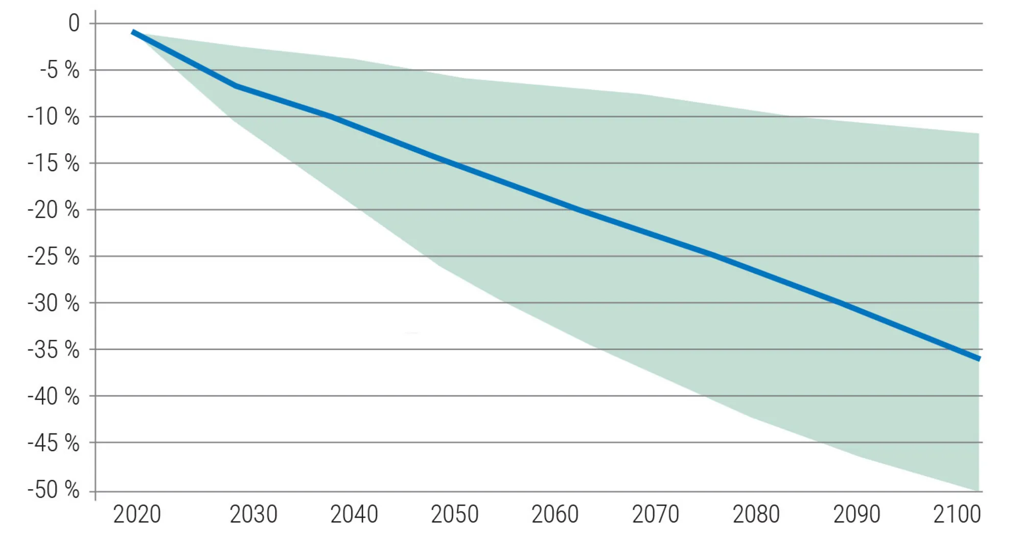 Figur 3.10: Fald i BNP på grund af klimaforandringer
