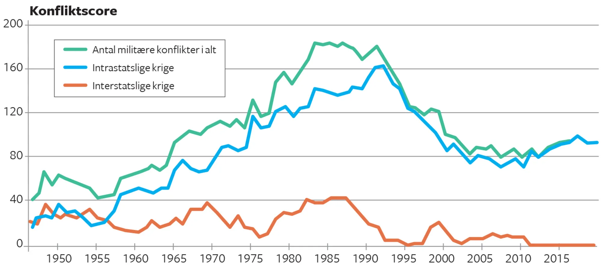 Figur 3.10 Udviklingen i mellemstatslige krige og borgerkrige, 1946-2019