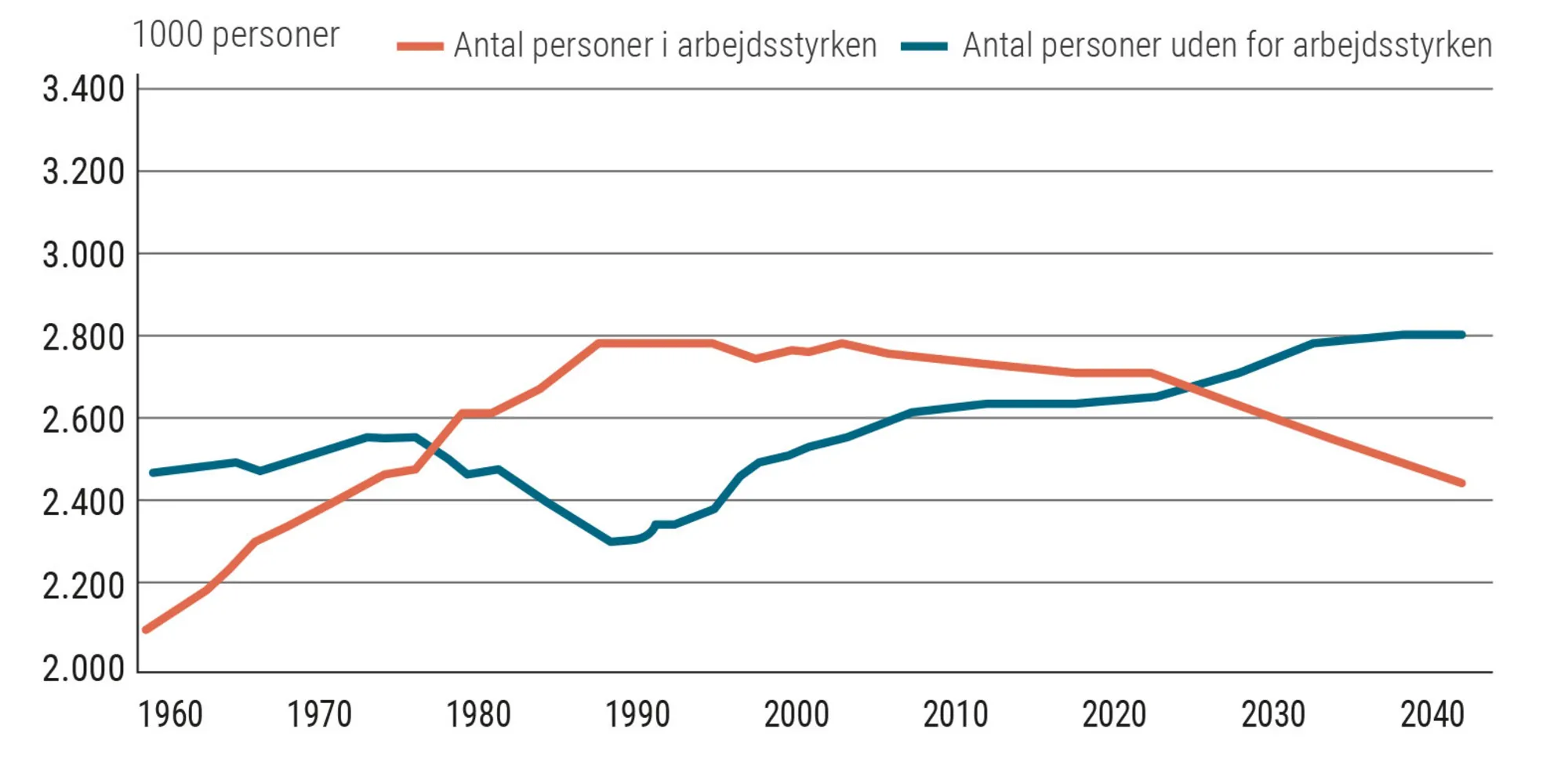 Figur 3.11 Færre til at forsørge flere: Dødens gab