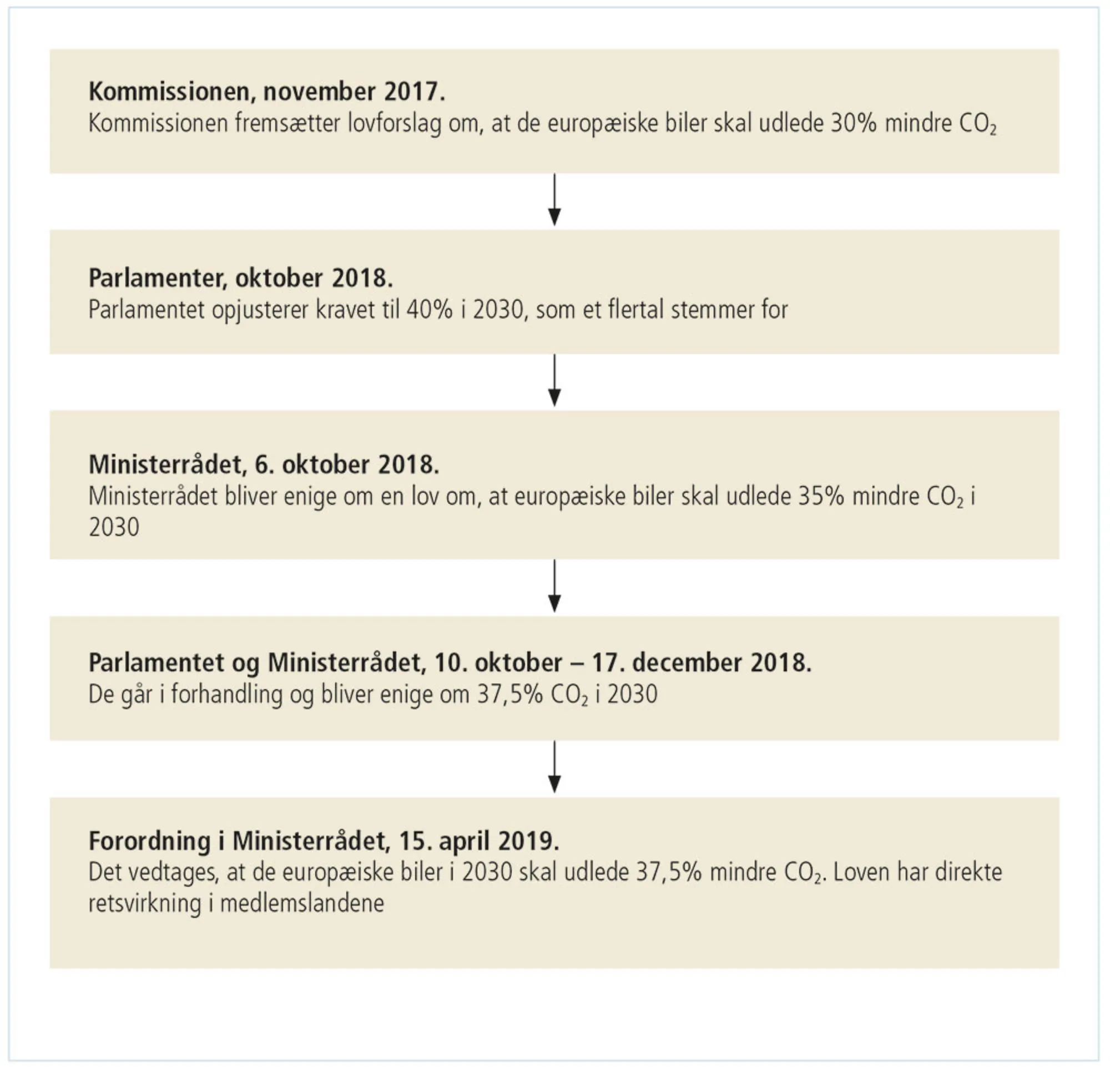 Figur 3.11: EU-aftale om mindre CO2-udledning fra nye biler