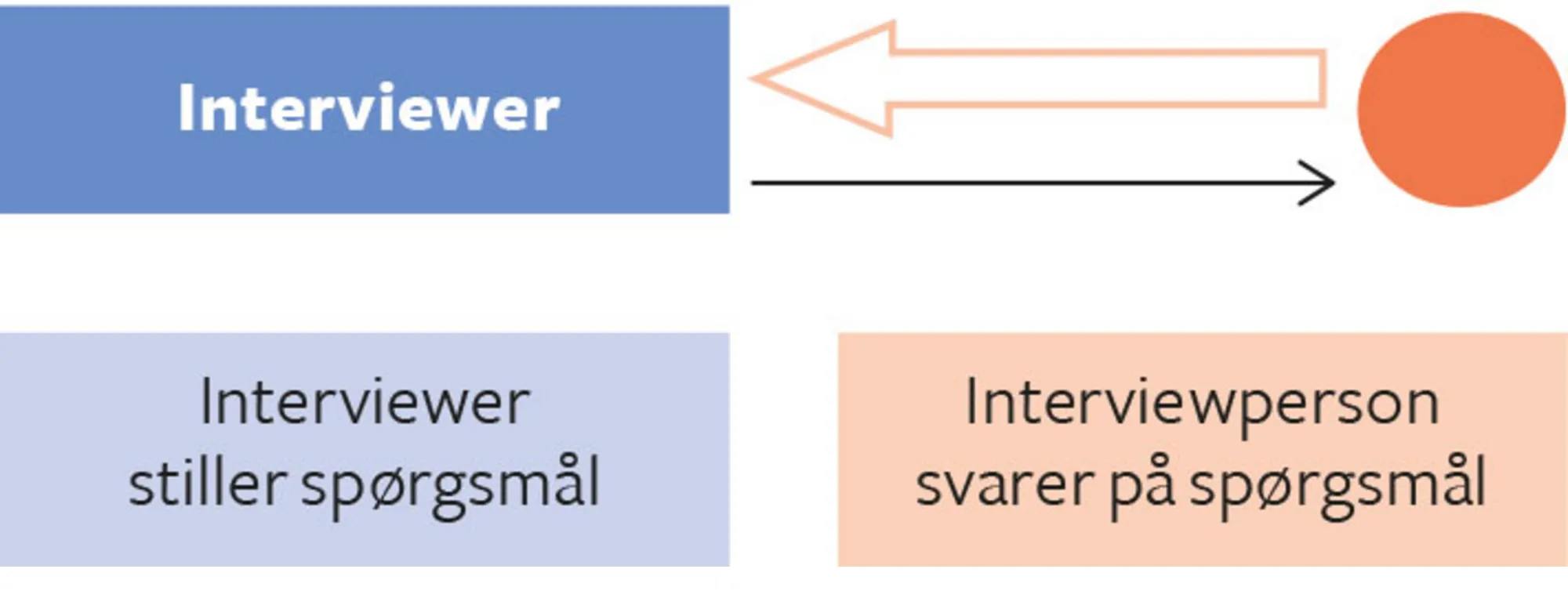 Figur 3.11. Interview med en enkelt person, enten struktureret, semistruktureret eller ustruktureret