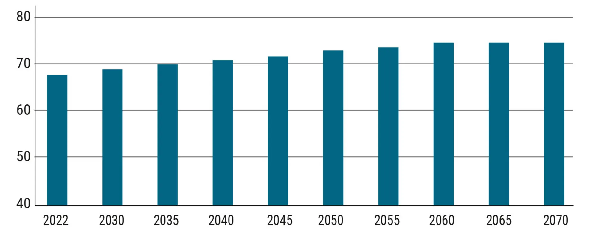 Figur 3.12 Alder for opnåelse af folkepension