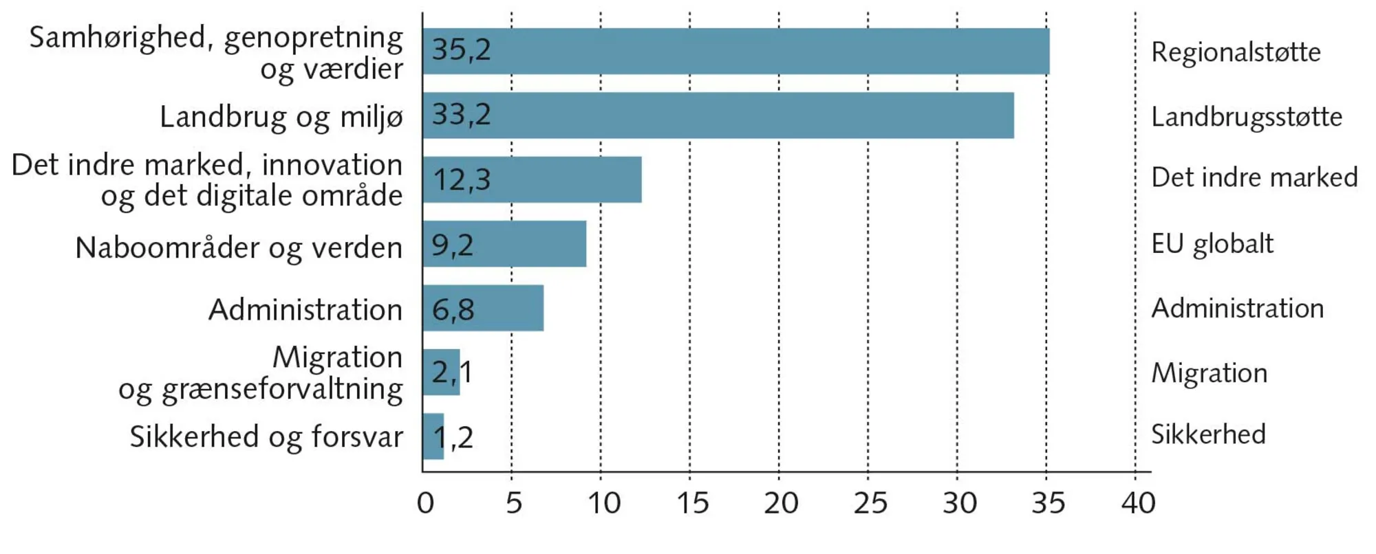 FIGUR 3.12 EU’s budget 2021-27