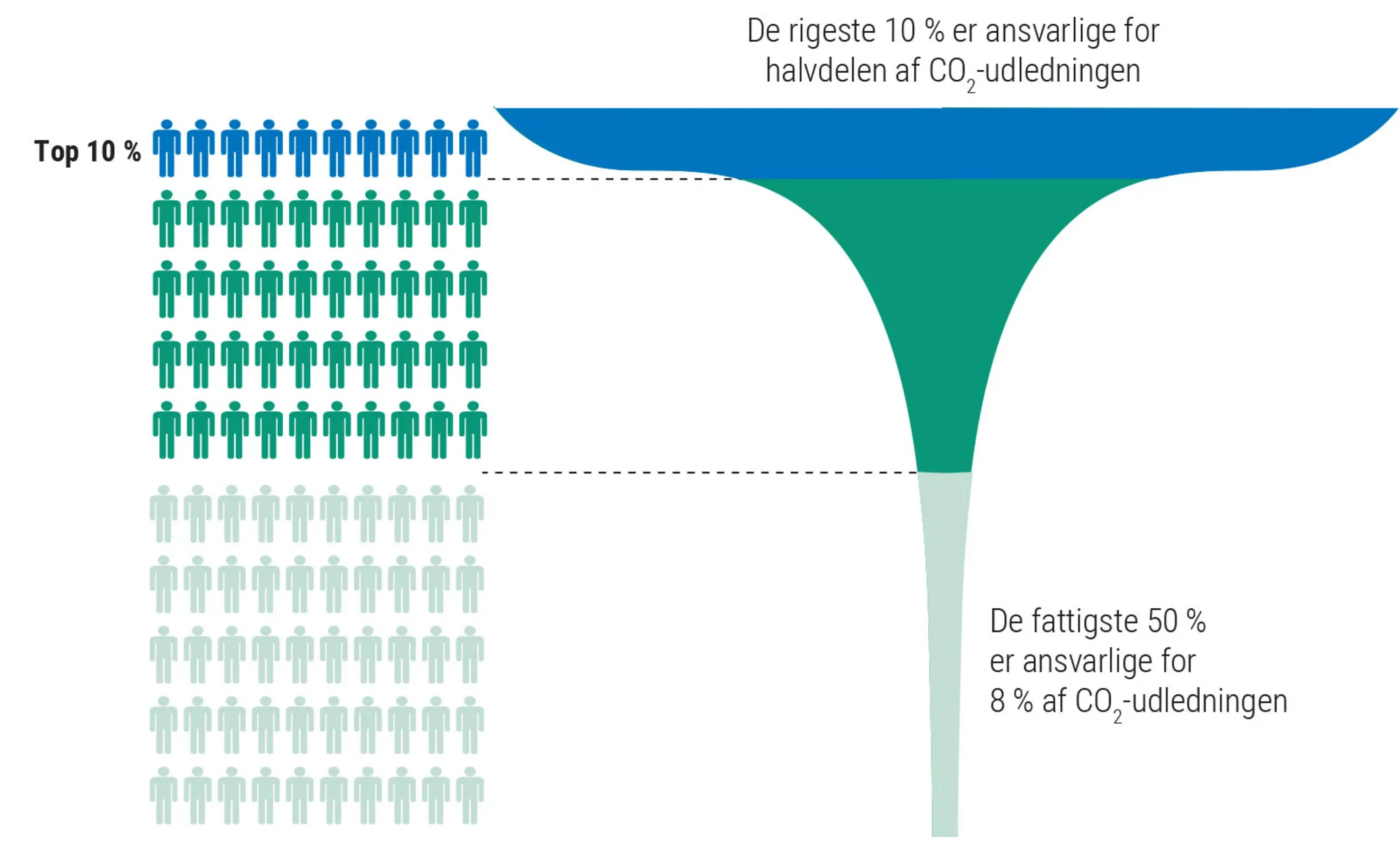 Figur 3.13: Hvem udleder CO2?