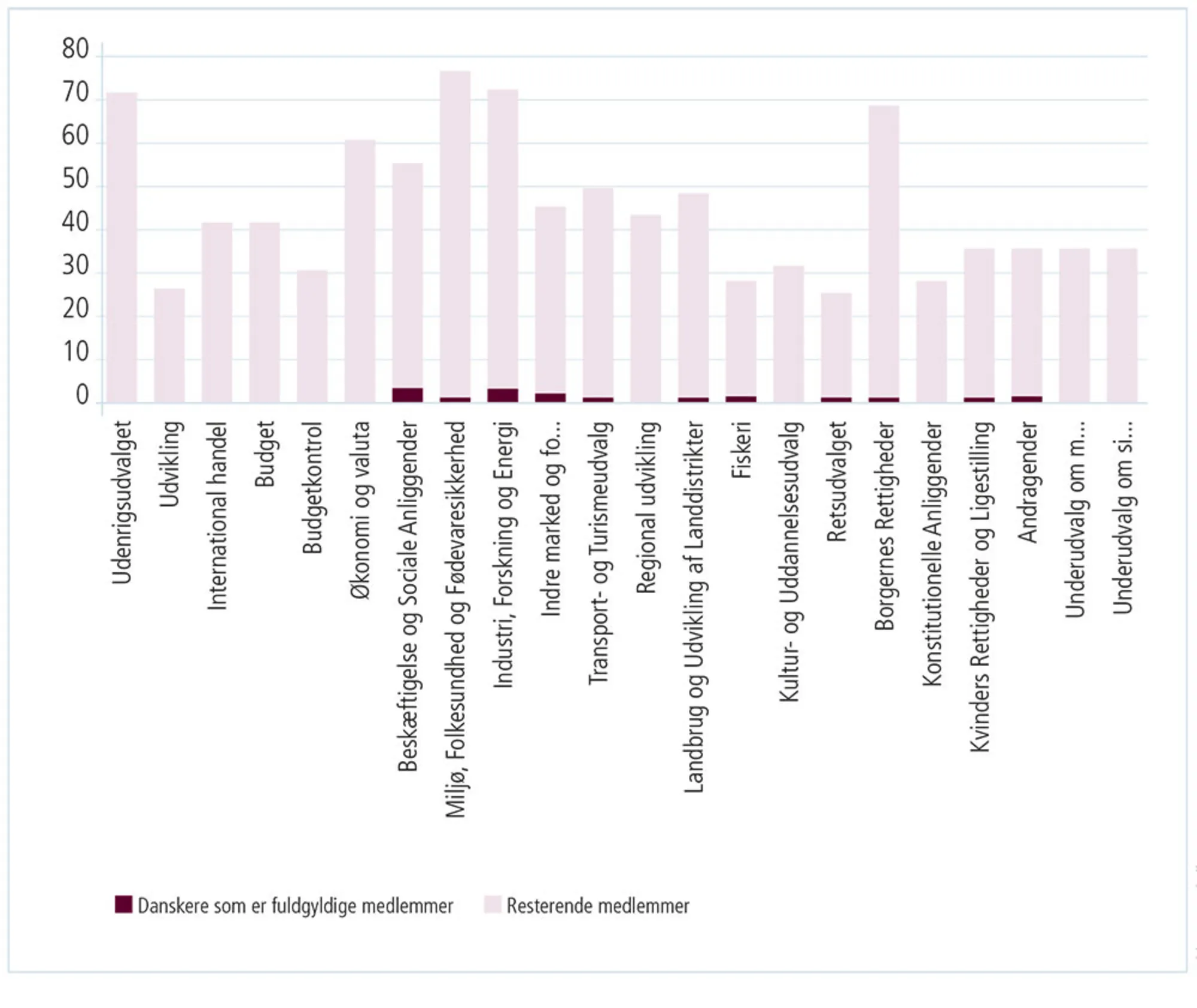 Figur 3.13: EU-Parlamentets udvalg