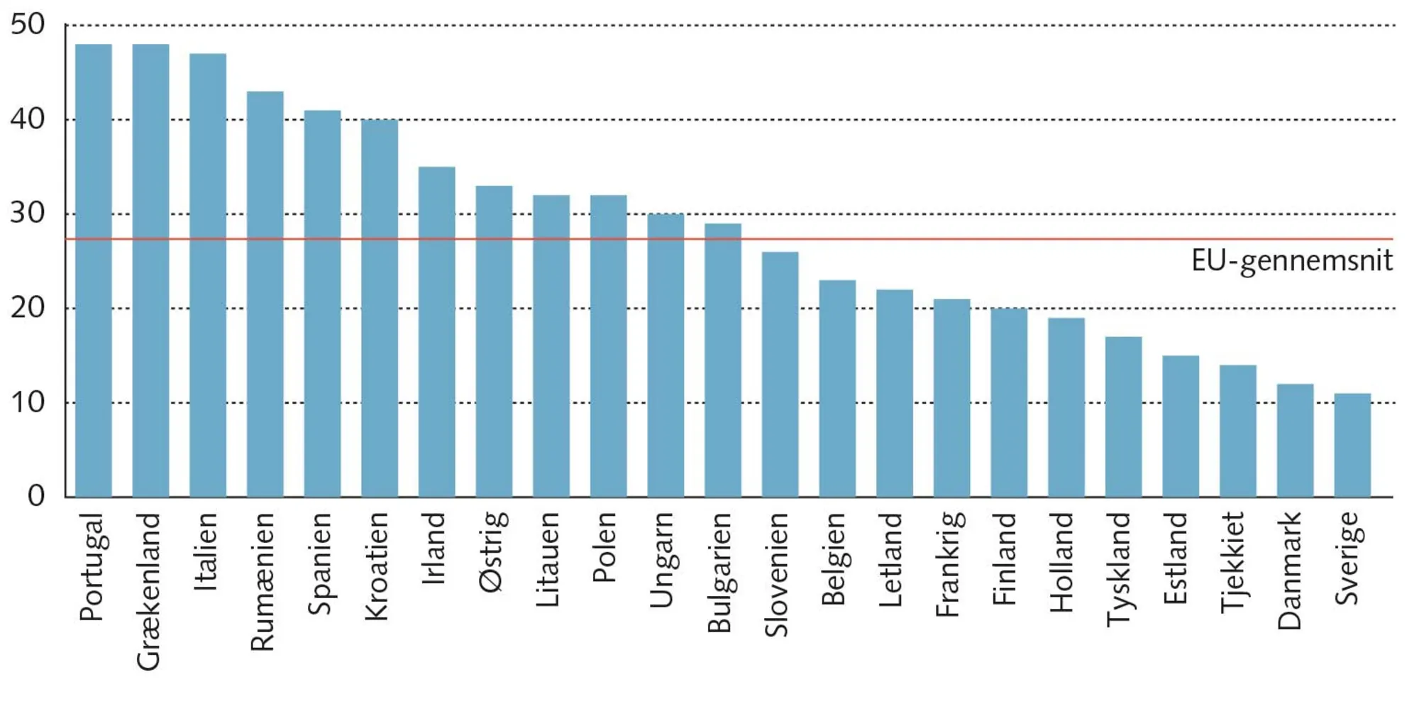 FIGUR 3.13 EU’s landbrugsstøtte i % af den enkelte landmands omsætning. Gennemsnit 2017-21