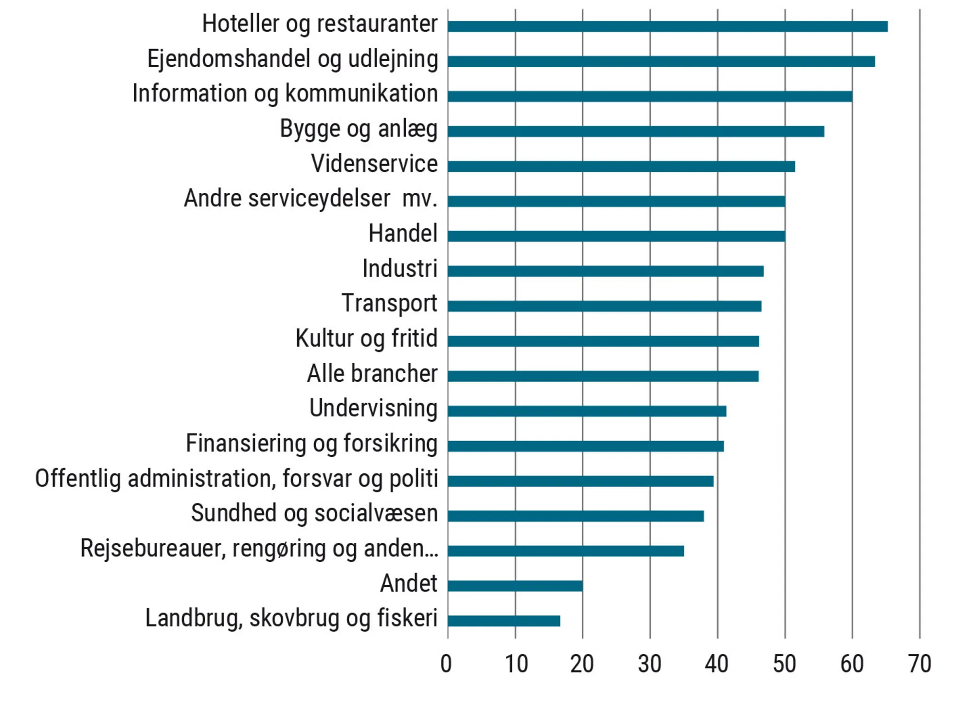 Figur 3.13 Virksomheder, der oplever produktionsbegrænsninger som følge af...