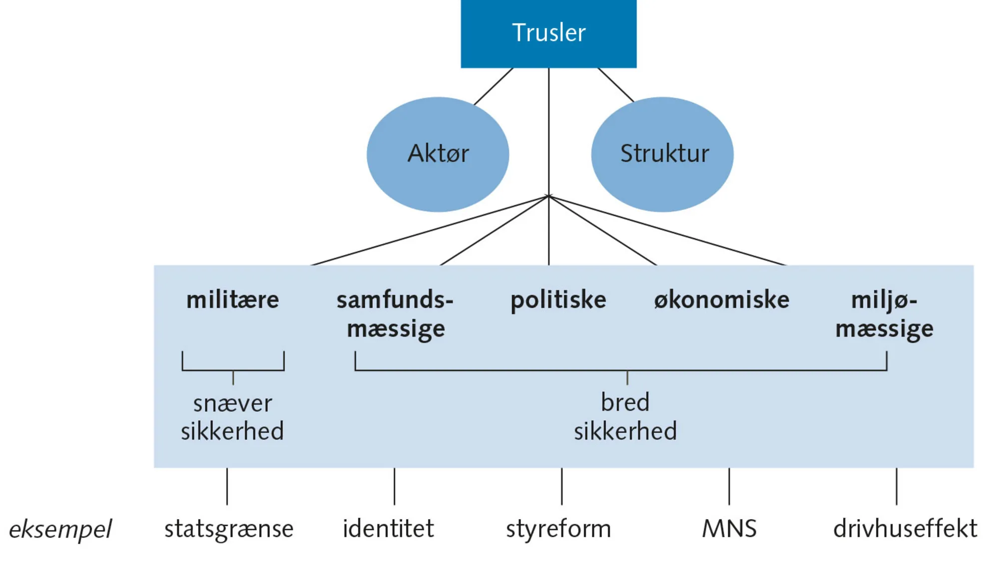 Figur 3.12 Det brede sikkerhedsbegreb: Militære og ikke-militære trusler