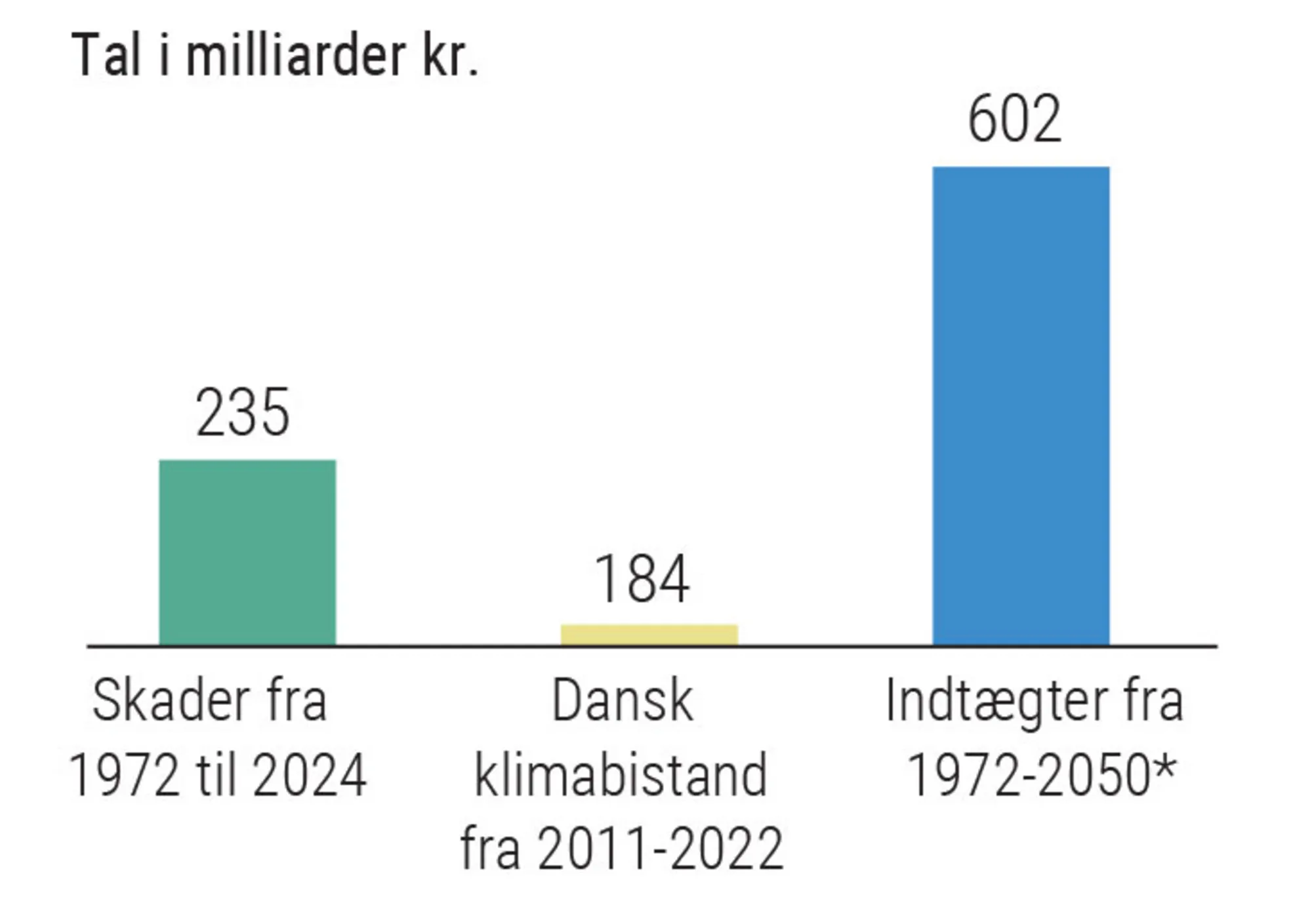 Figur 3.14: Danmarks klimabistand og klimaskader
