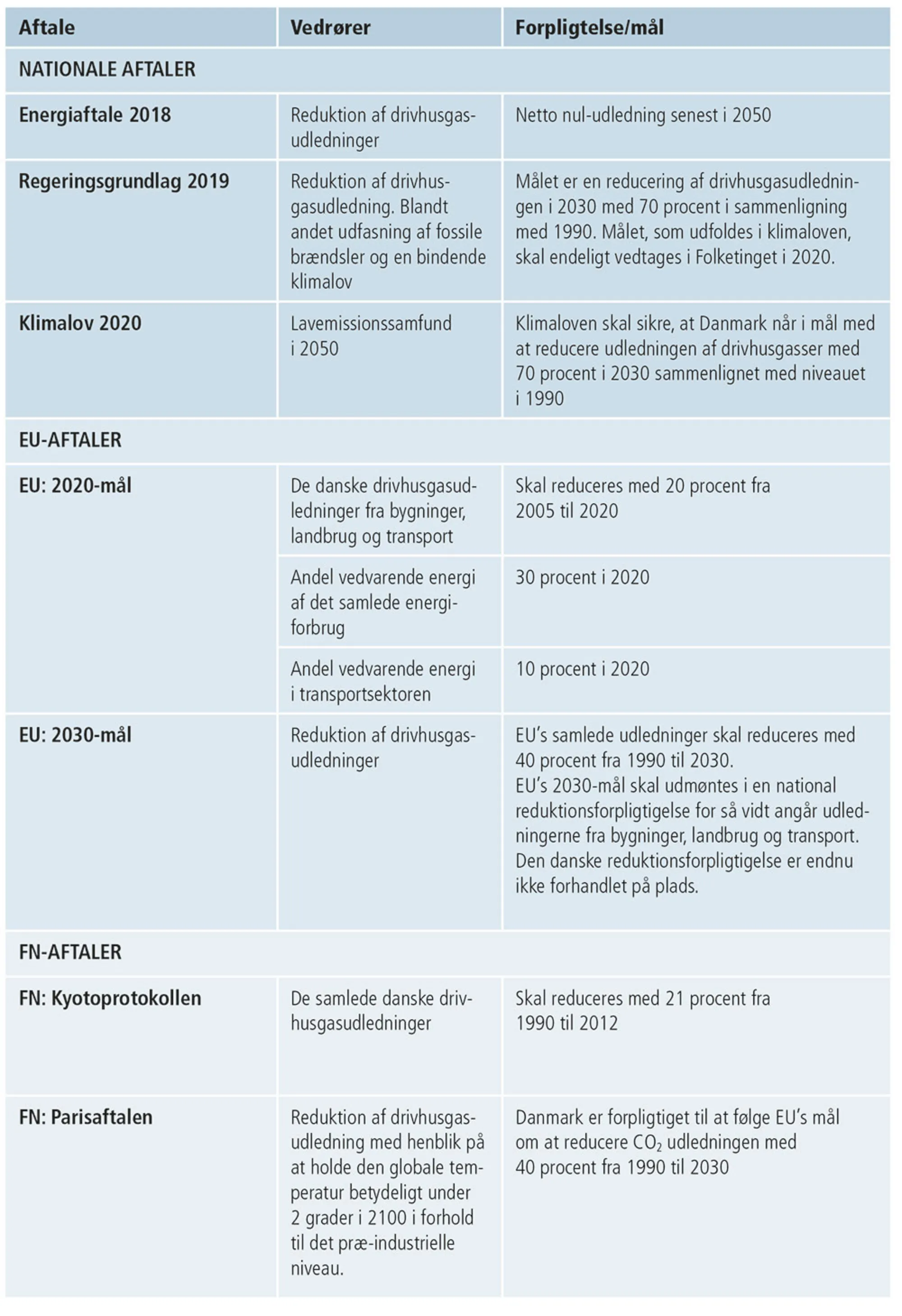 Figur 3.14: Overblik over målsætningerne for Danmarks klimapolitik