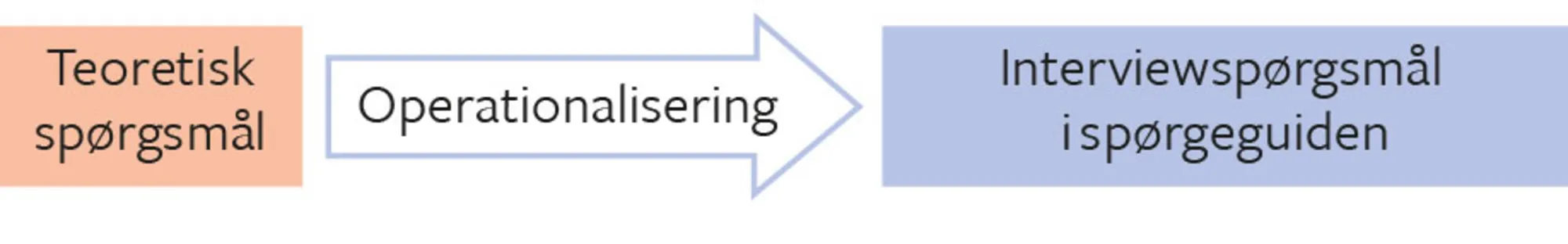 Figur 3.14. Operationalisering af spørgsmål