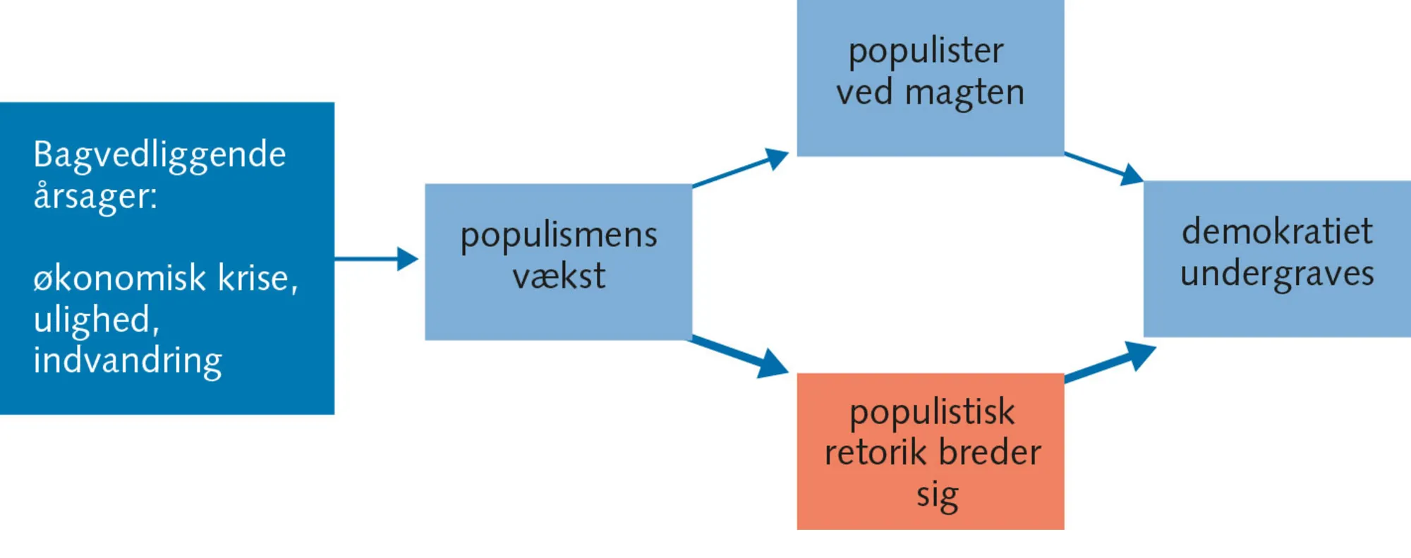 Figur 3.13 Populismen som politisk sikkerhedstrussel