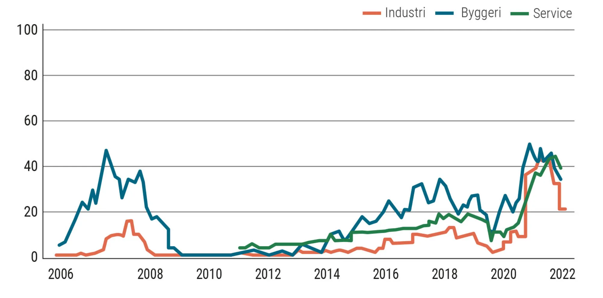 Figur 3.14 Andel af virksomheder, der oplever mangel på arbejdskraft. 2006- 2022