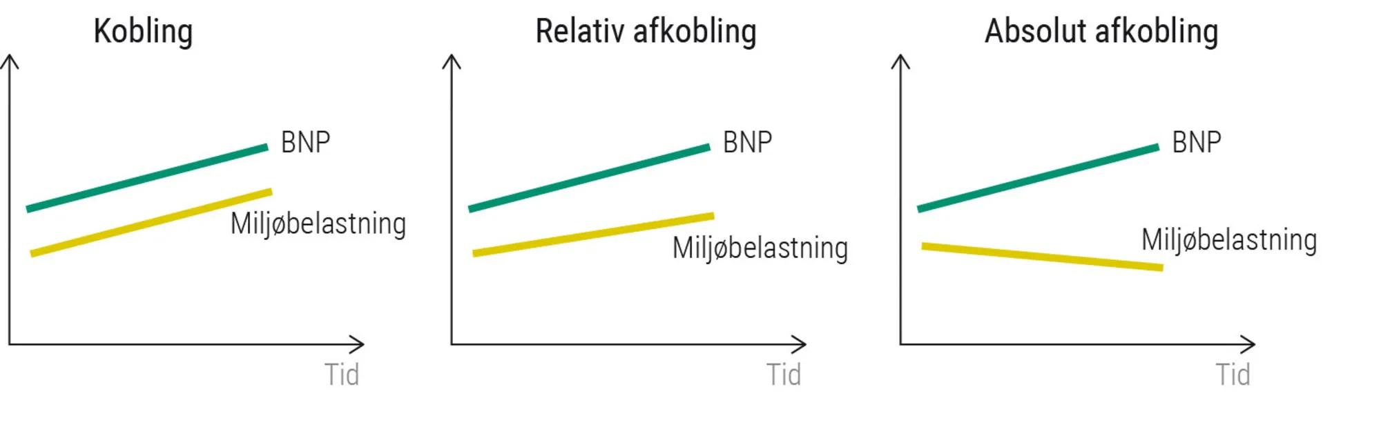 Figur 3.15: Forskel på kobling, relativ afkobling og absolut afkobling