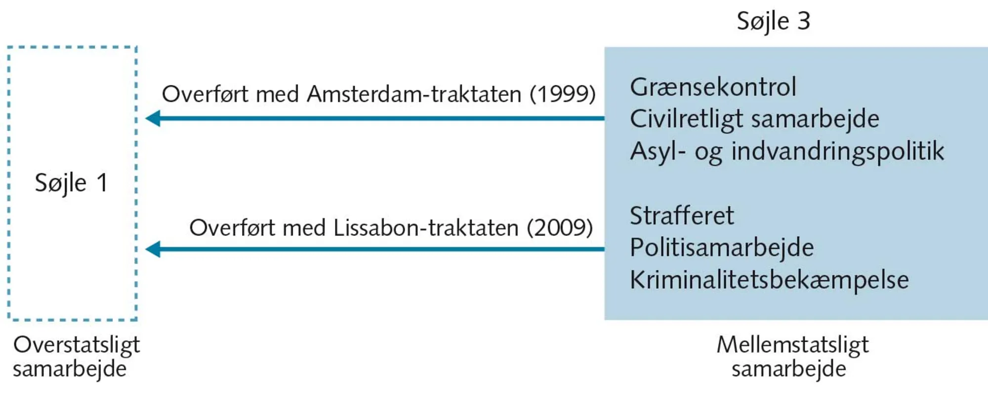 FIGUR 3.15 Retsområdet gøres overstatsligt