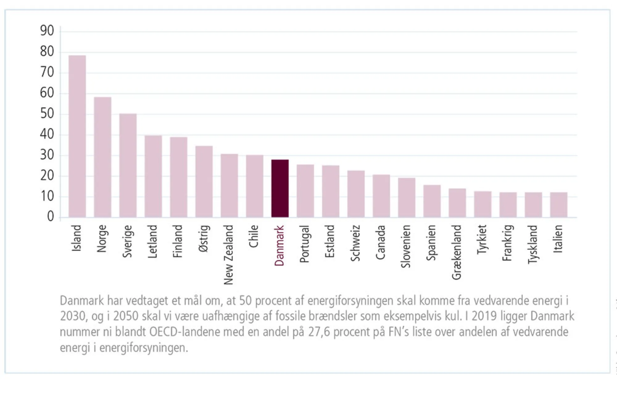 Figur 3.15: Danmarks placering i forhold til andelen af vedvarende energi i energiforsyningen, top 2
