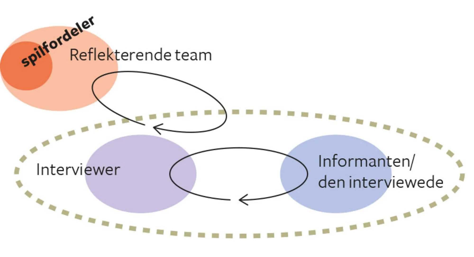 Figur 3.15. Interviewøvelse - rollefordeling