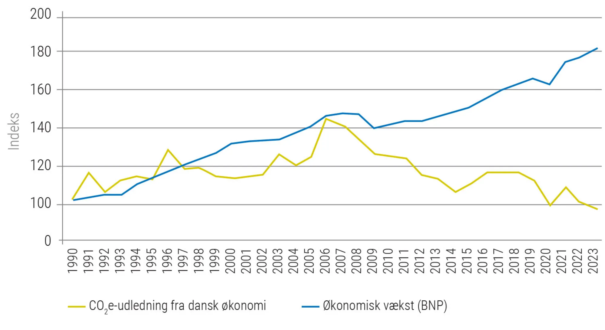 Figur 3.16a: Sammenhæng mellem BNP og CO2-udledning