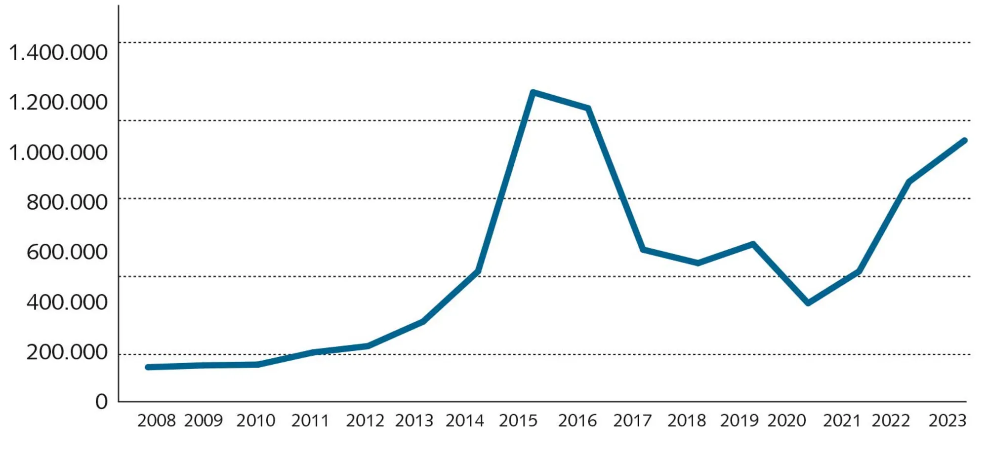 FIGUR 3.16 Antal asylansøgere EU 2008-2023