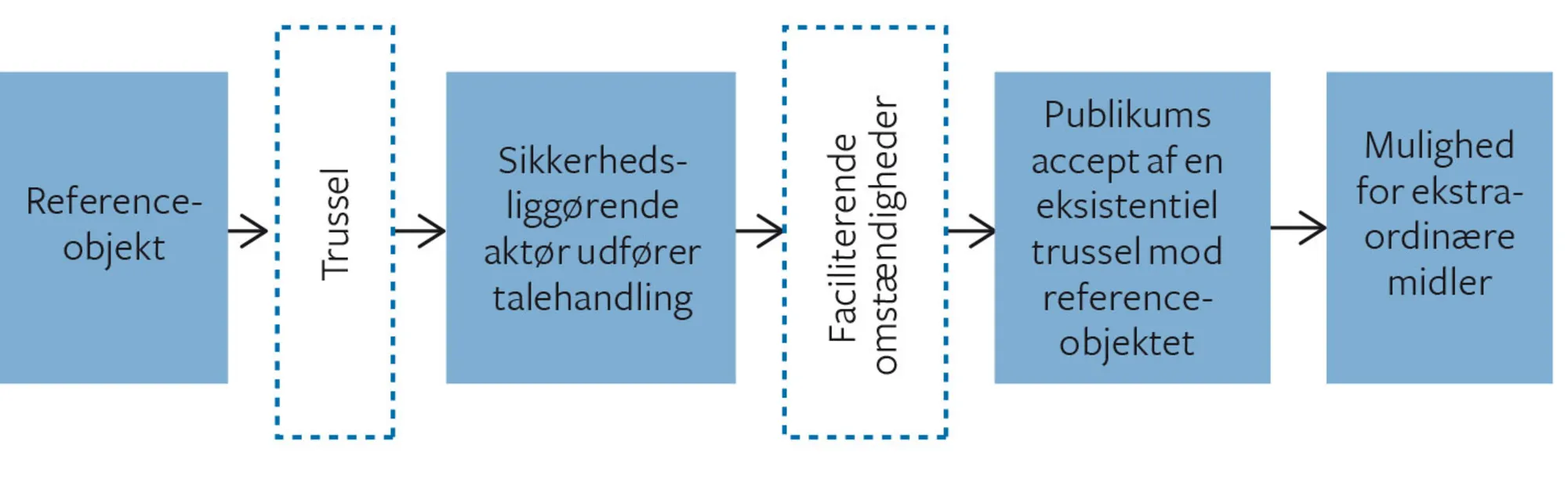 Figur 3.15 Hvordan sker sikkerhedsliggørelsen?