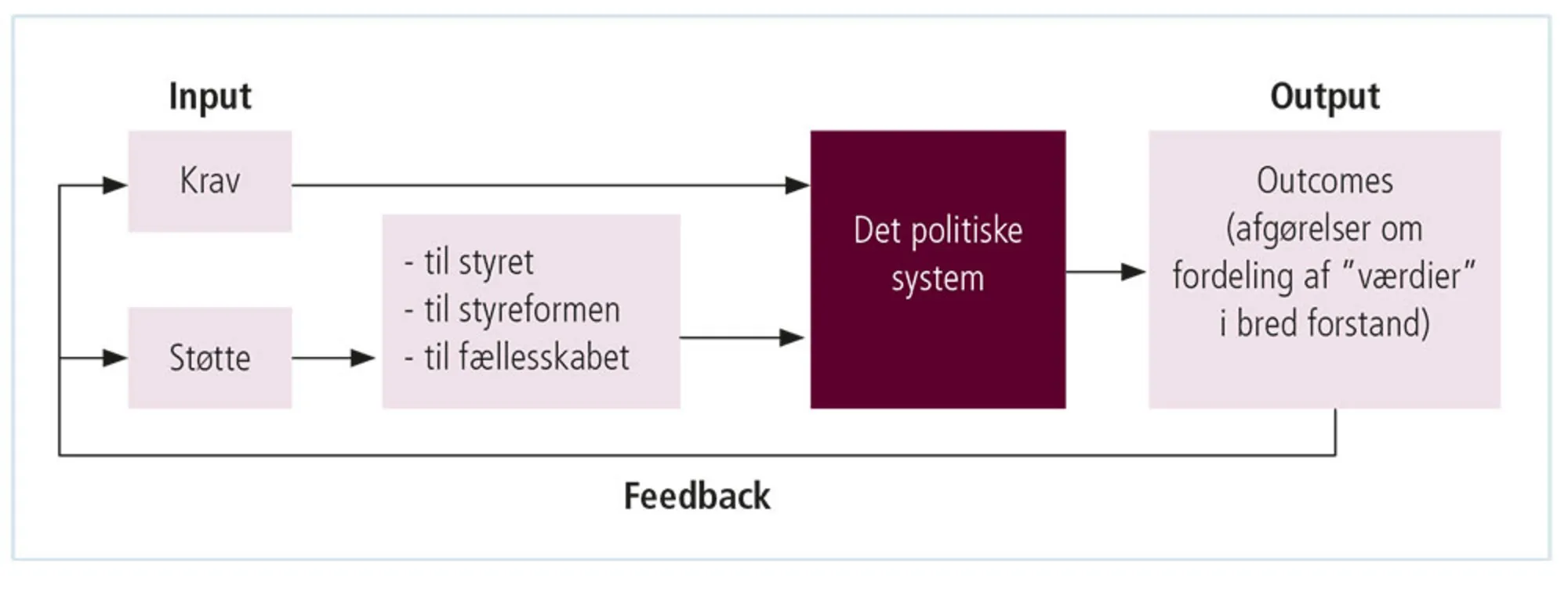 Figur 3.16: Eastons model af det politiske system