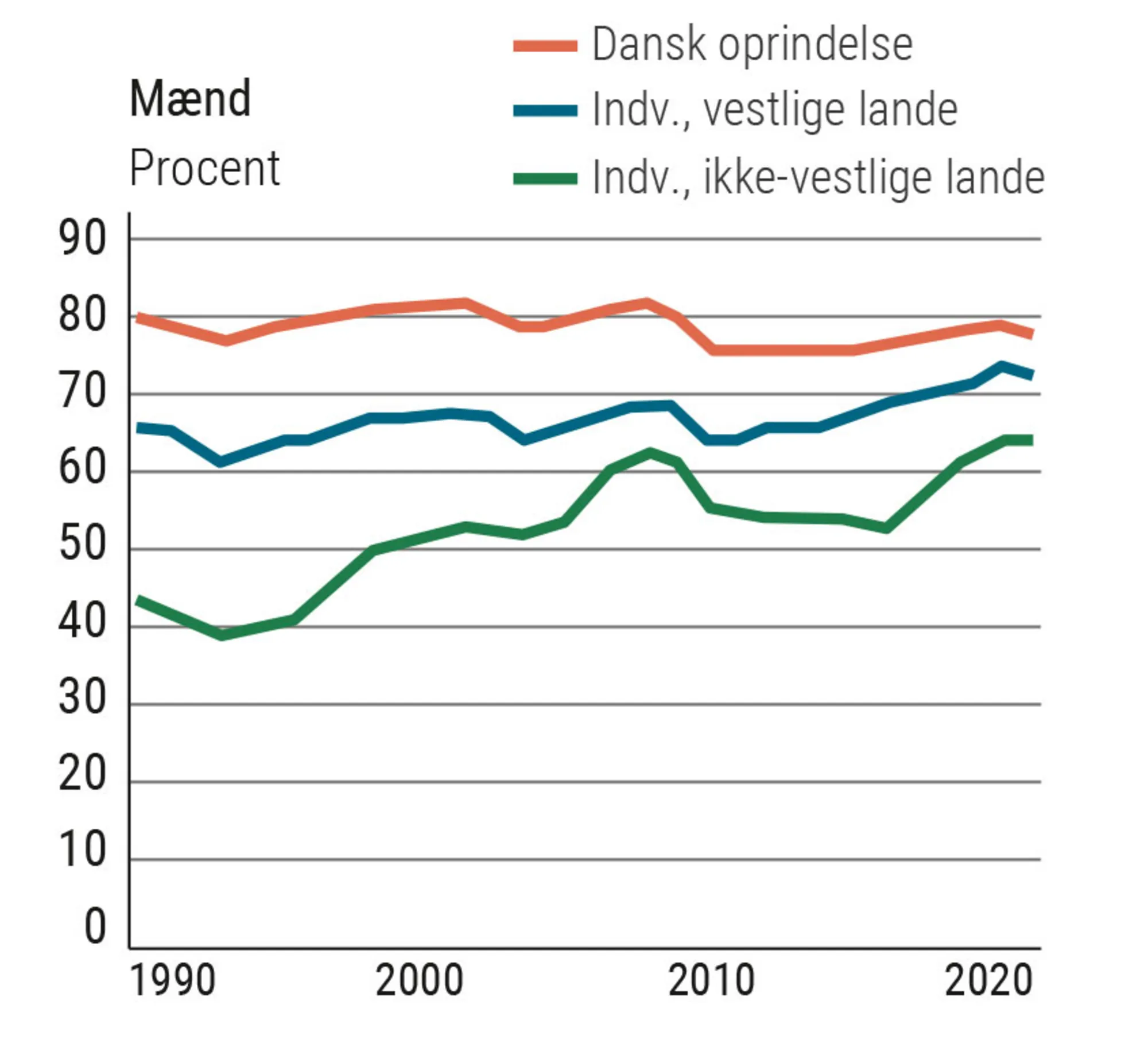 Figur 3.16 Beskæftigelsesfrekvens for mænd og kvinder 1990-2020. Procent