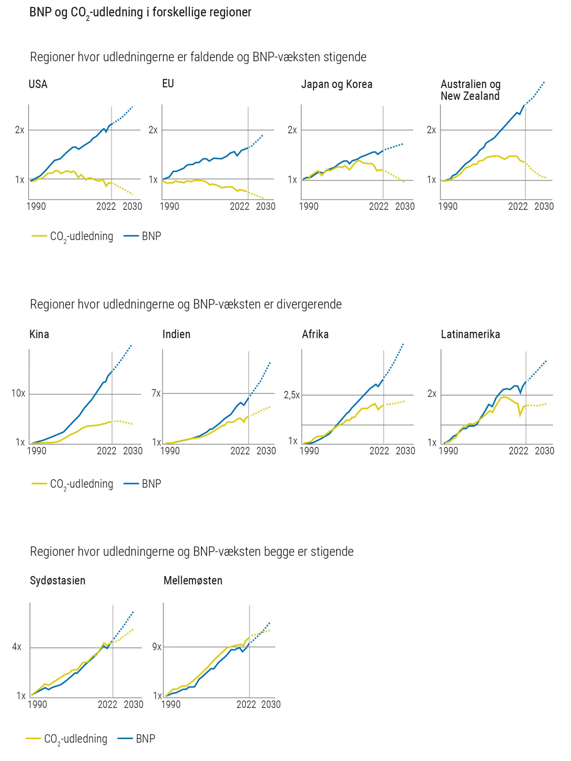 Figur 3.16b: Sammenhæng mellem BNP og CO2-udledning