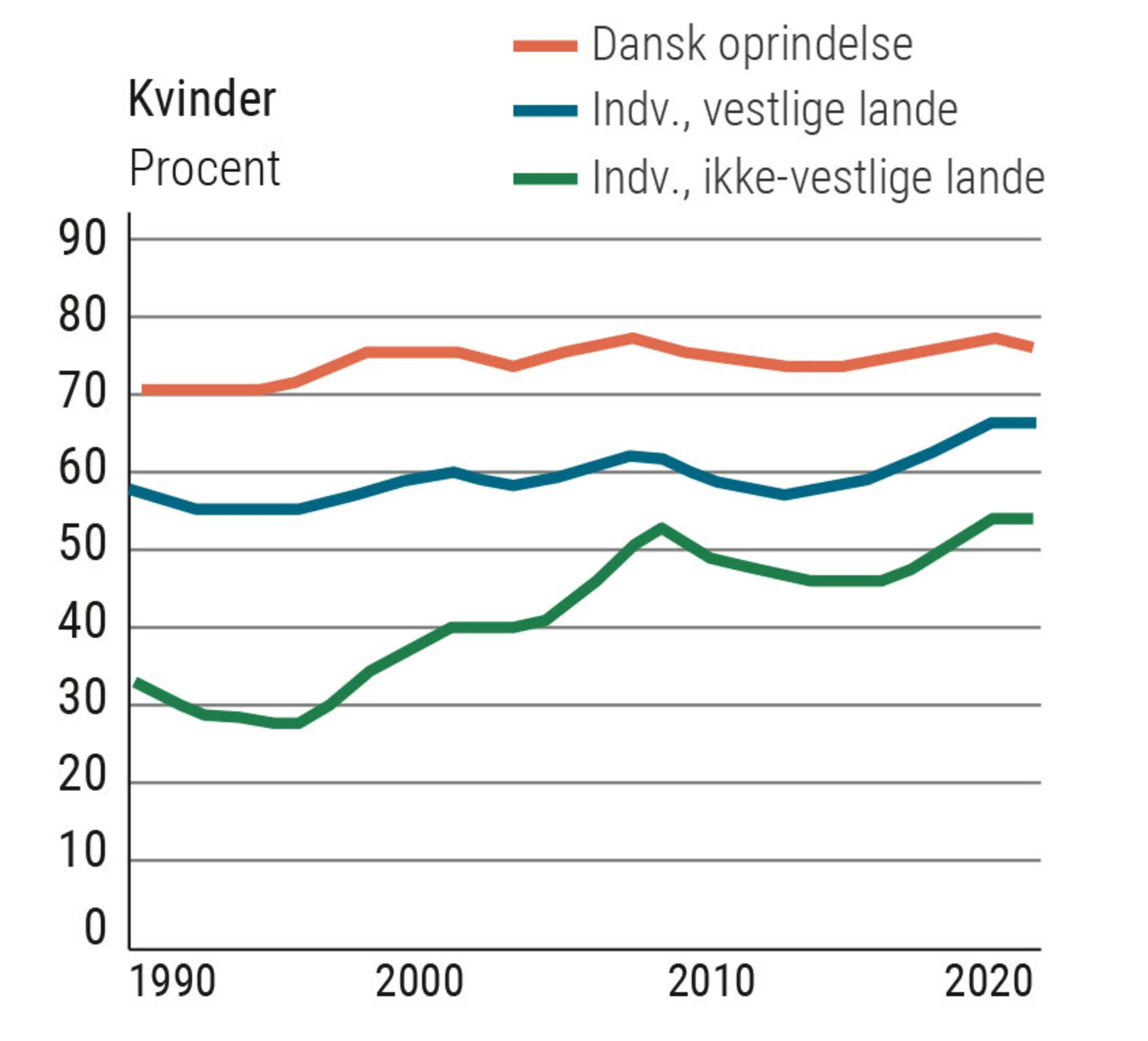 Figur 3.16 Beskæftigelsesfrekvens for mænd og kvinder 1990-2020. Procent