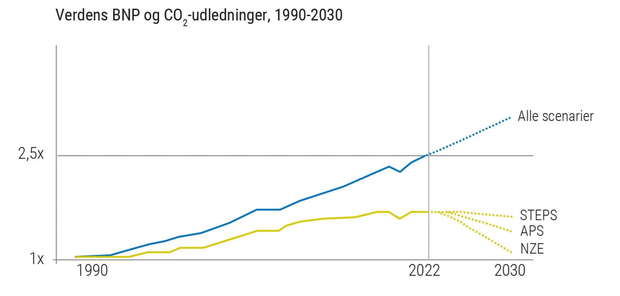 Figur 3.16c: Sammenhæng mellem BNP og CO2-udledning