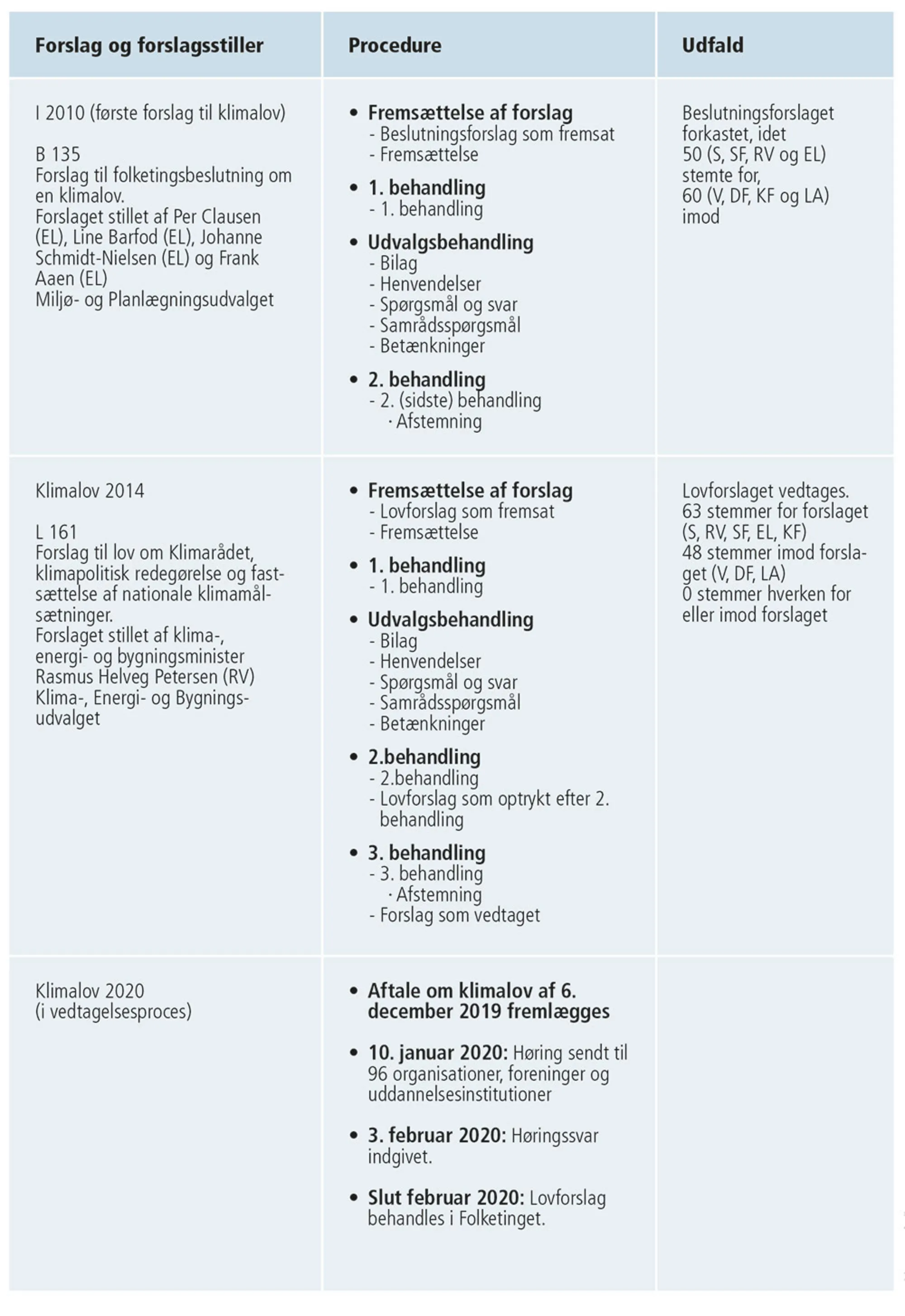 Figur 3.17: Vejen til klimaloven 2020