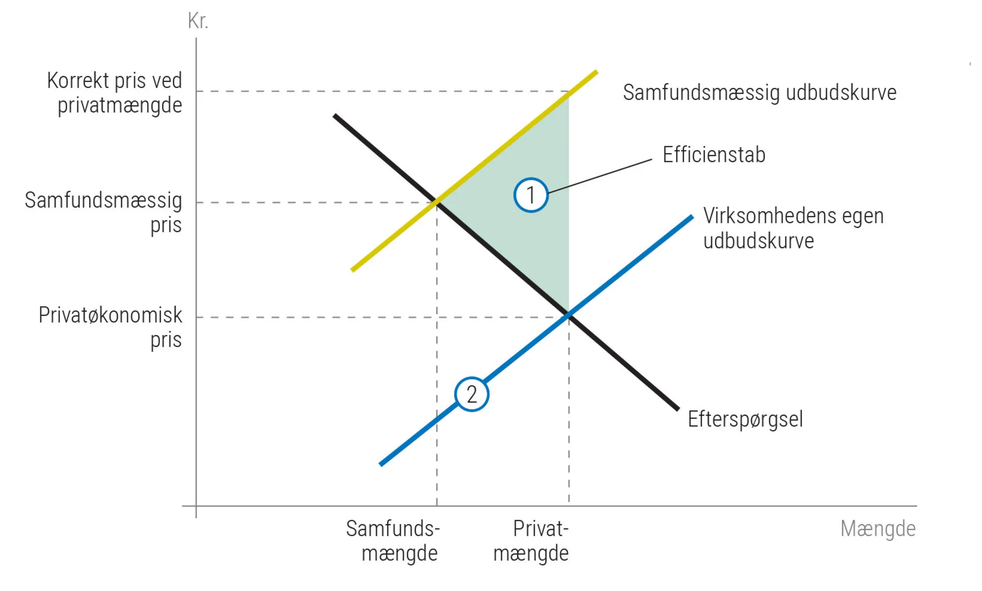 Figur 3.17: Udbuds-efterspørgsels-kurven med samfundsmæssige eksternaliteter