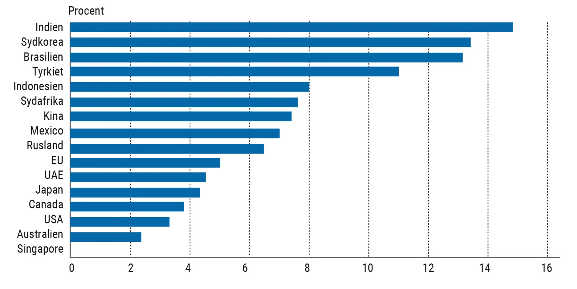 Figur 3.17. Toldsatser i udvalgte vækstøkonomier og OECD- lande 2020