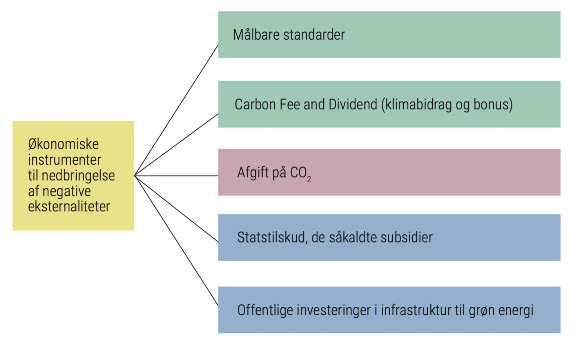 Figur 3.18: Udvalgte økonomiske instrumenter til at nedbringe negative eksternaliteter