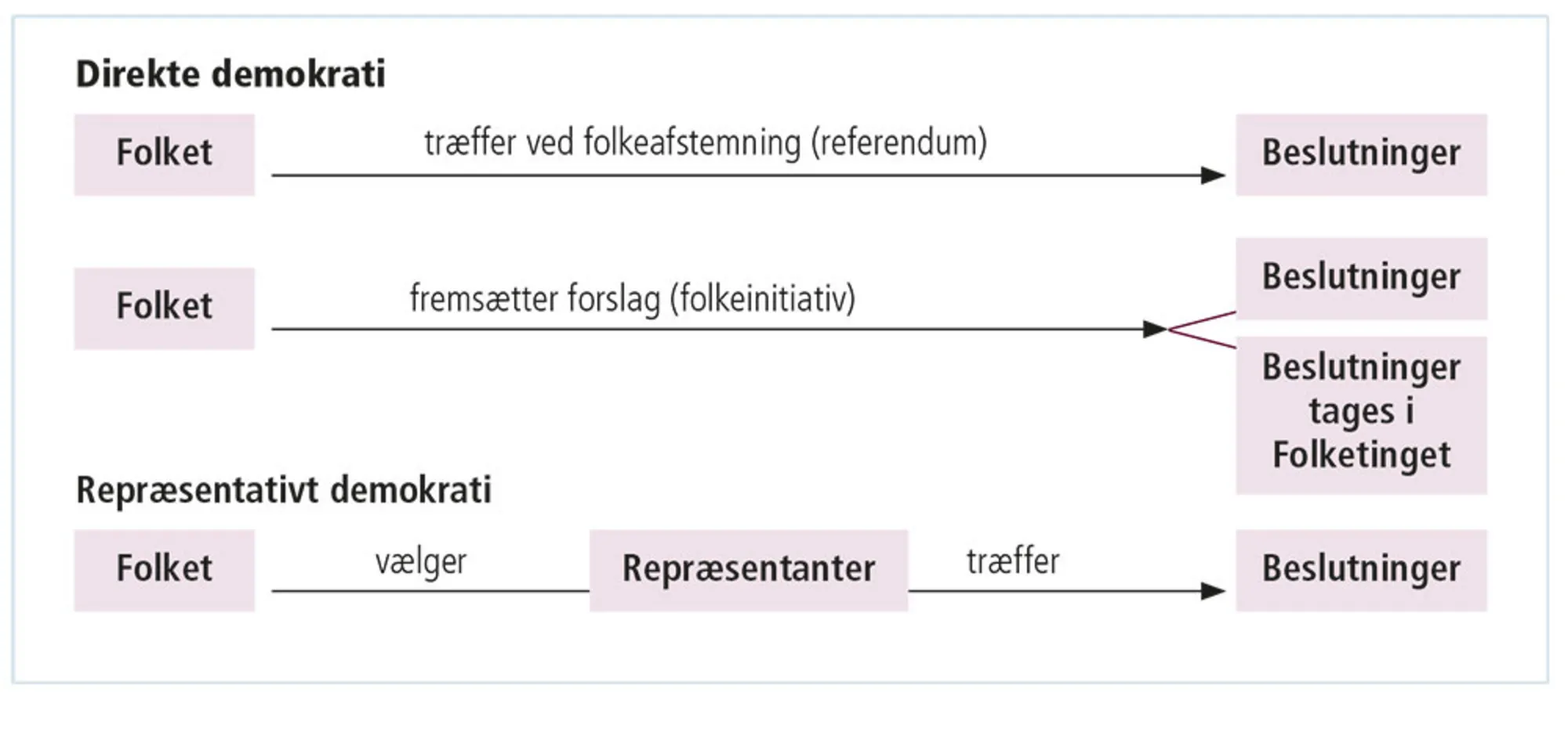 Figur 3.18: Direkte og repræsentativt demokrati