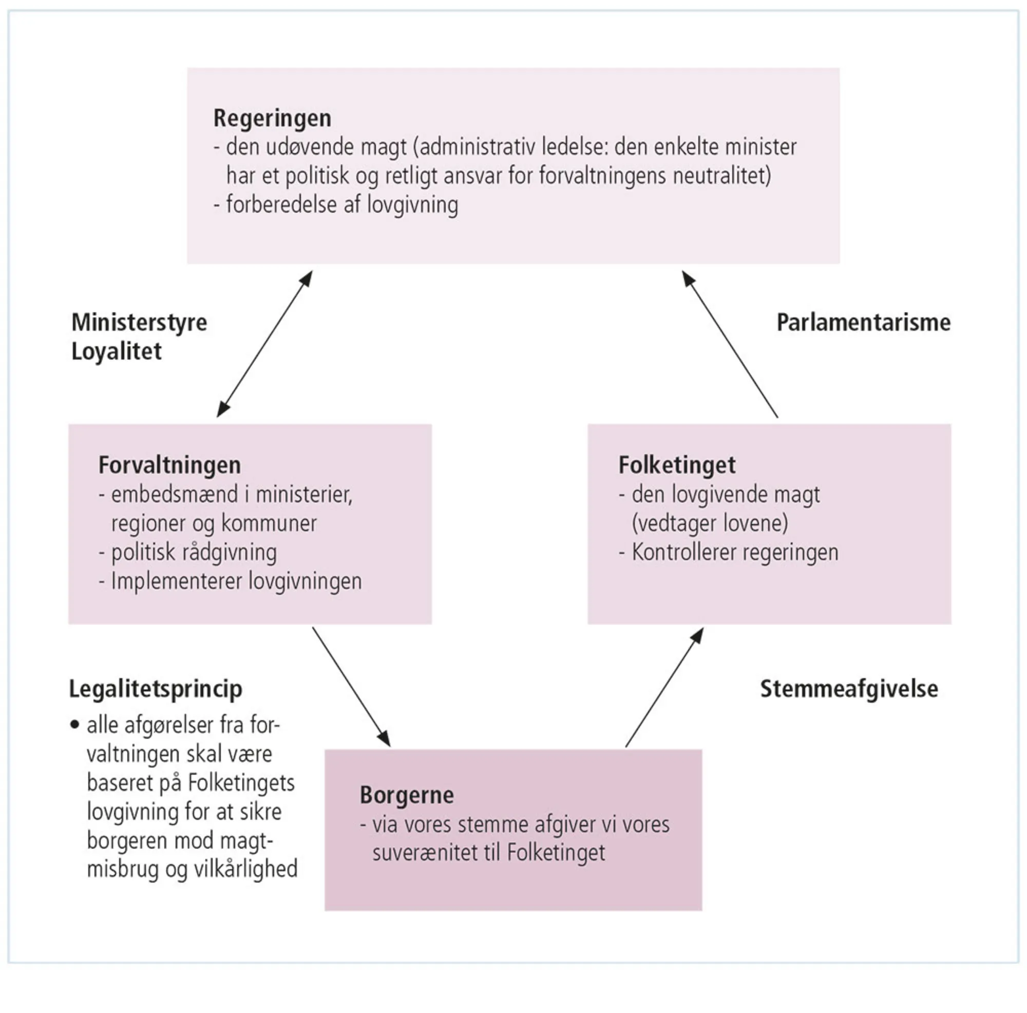 Figur 3.19: Den parlamentariske styringskæde
