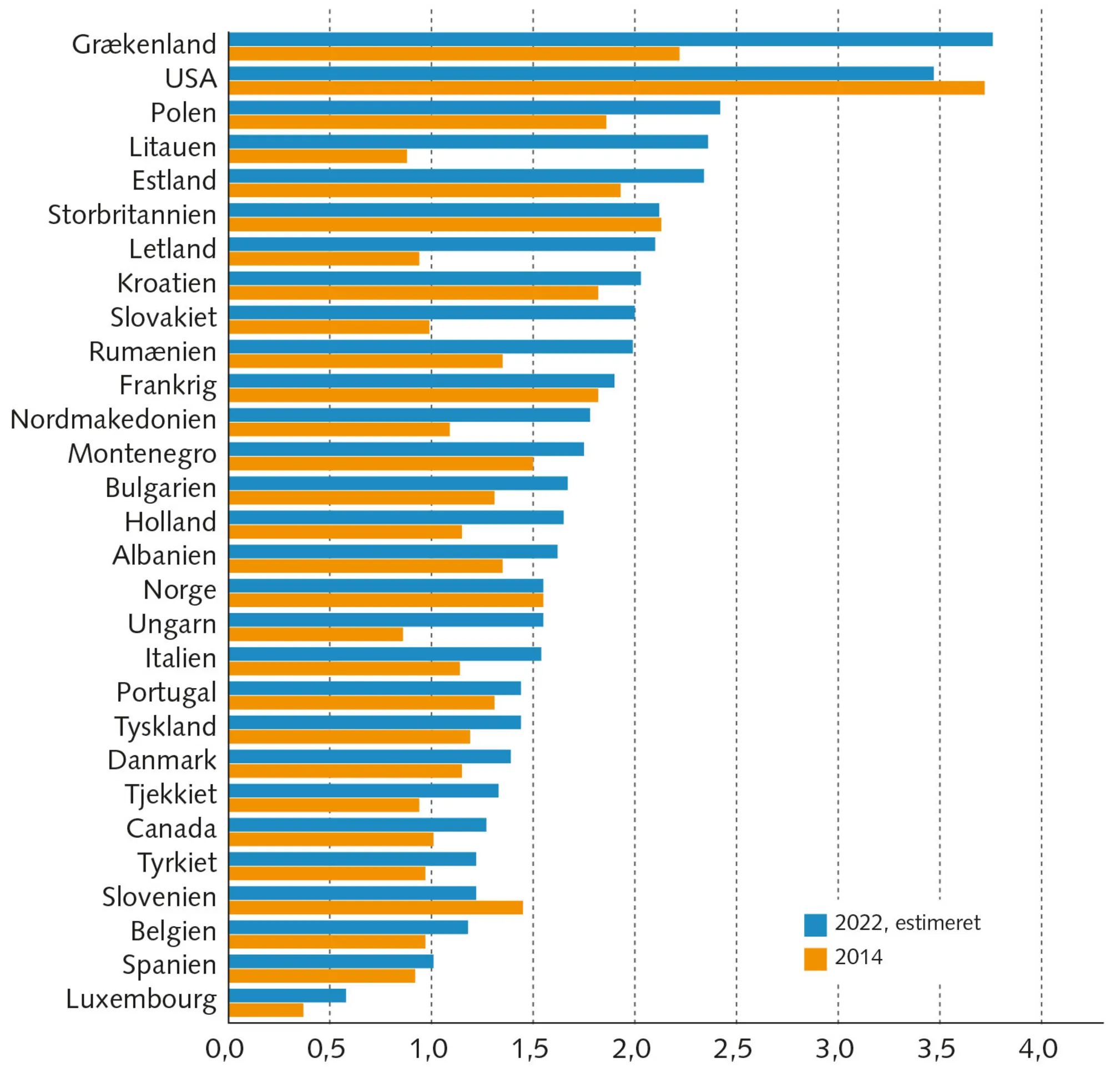 Figur 3.18 NATO-medlemmernes militærudgifter 2014 og 2022. % af BNP